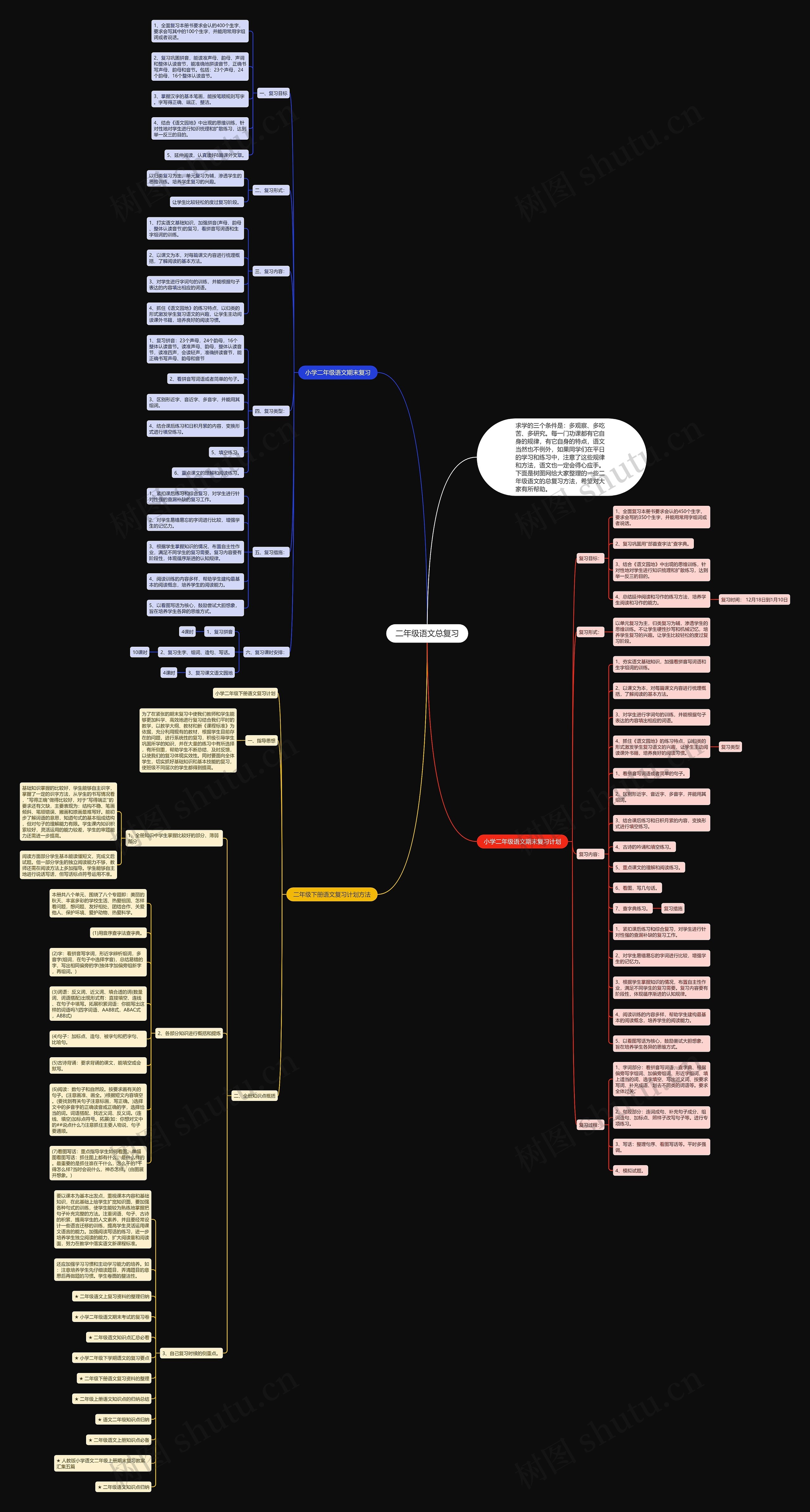 二年级语文总复习思维导图