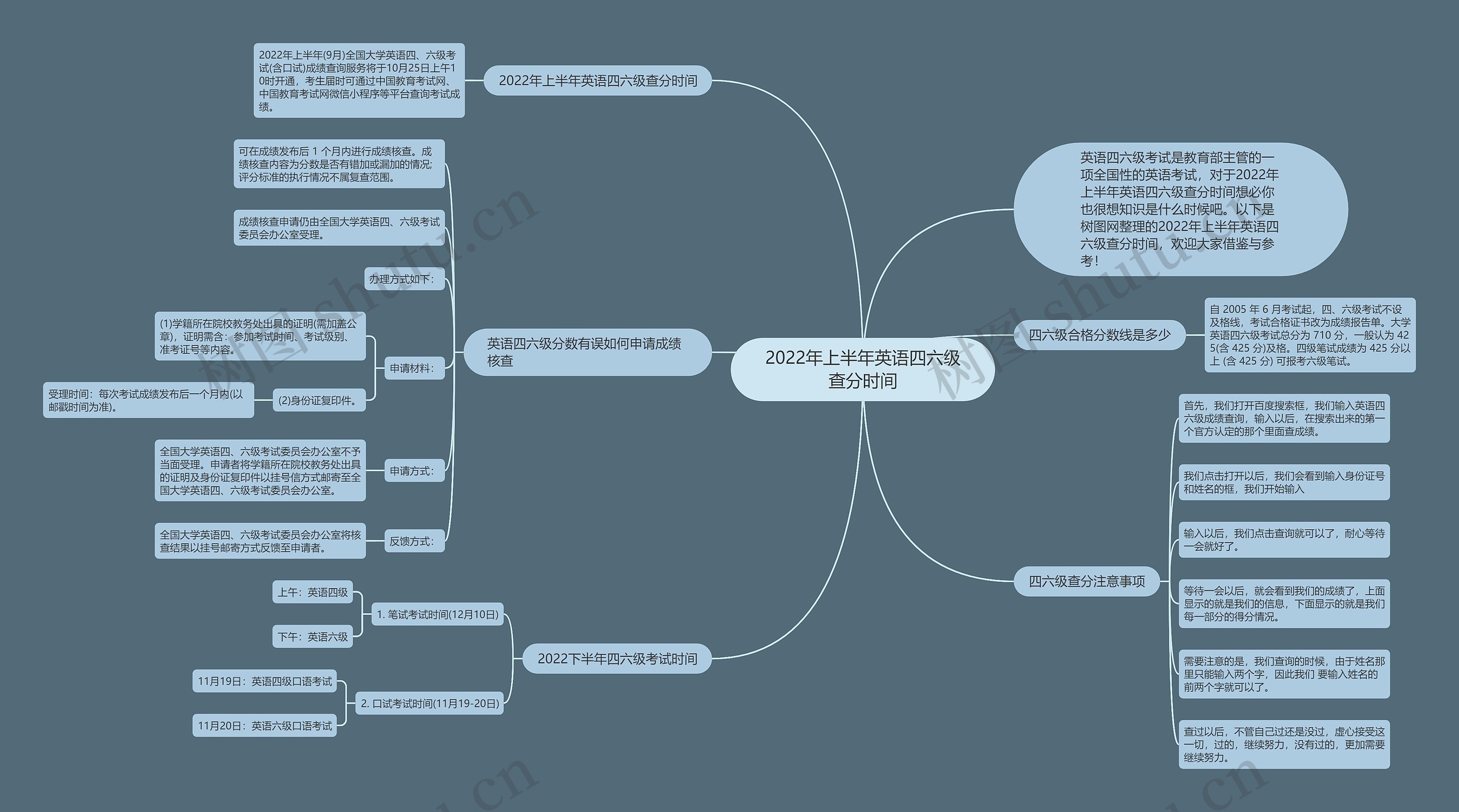 2022年上半年英语四六级查分时间思维导图高清图 2022年上半年英语四六级查分时间思维导图