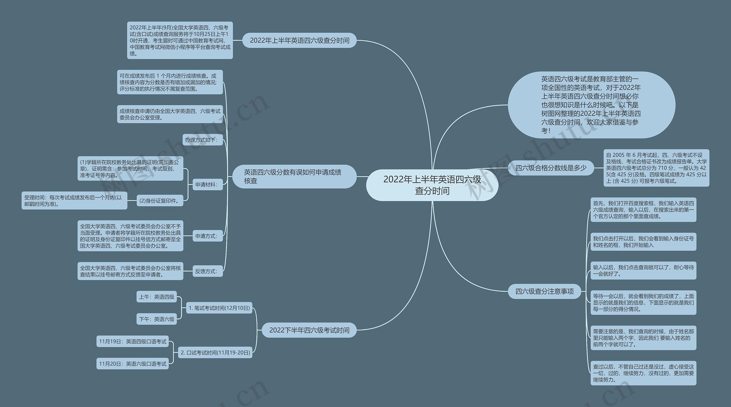 2022年上半年英语四六级查分时间思维导图