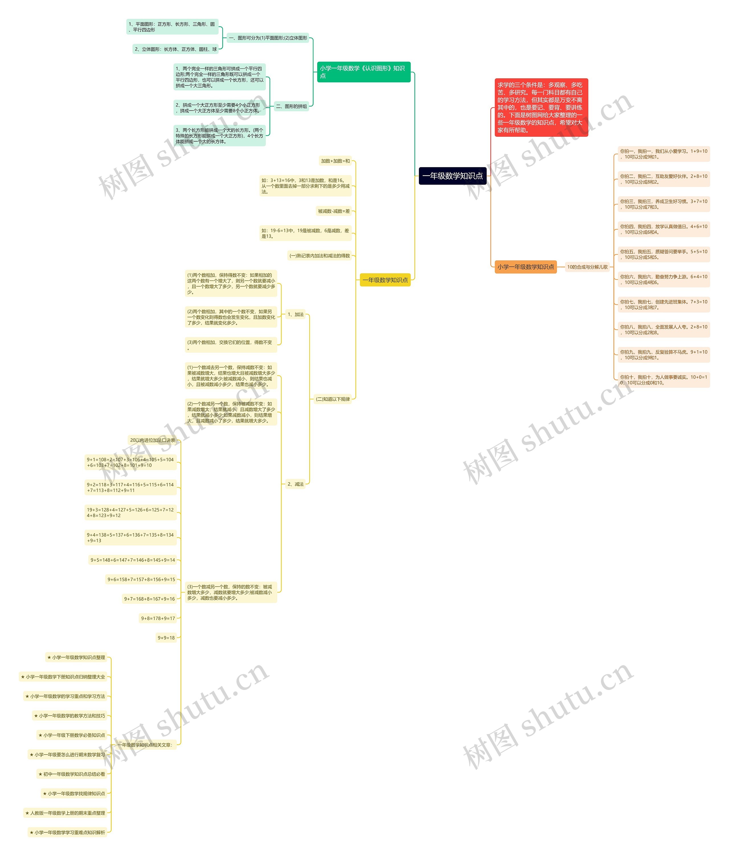 一年级数学知识点思维导图