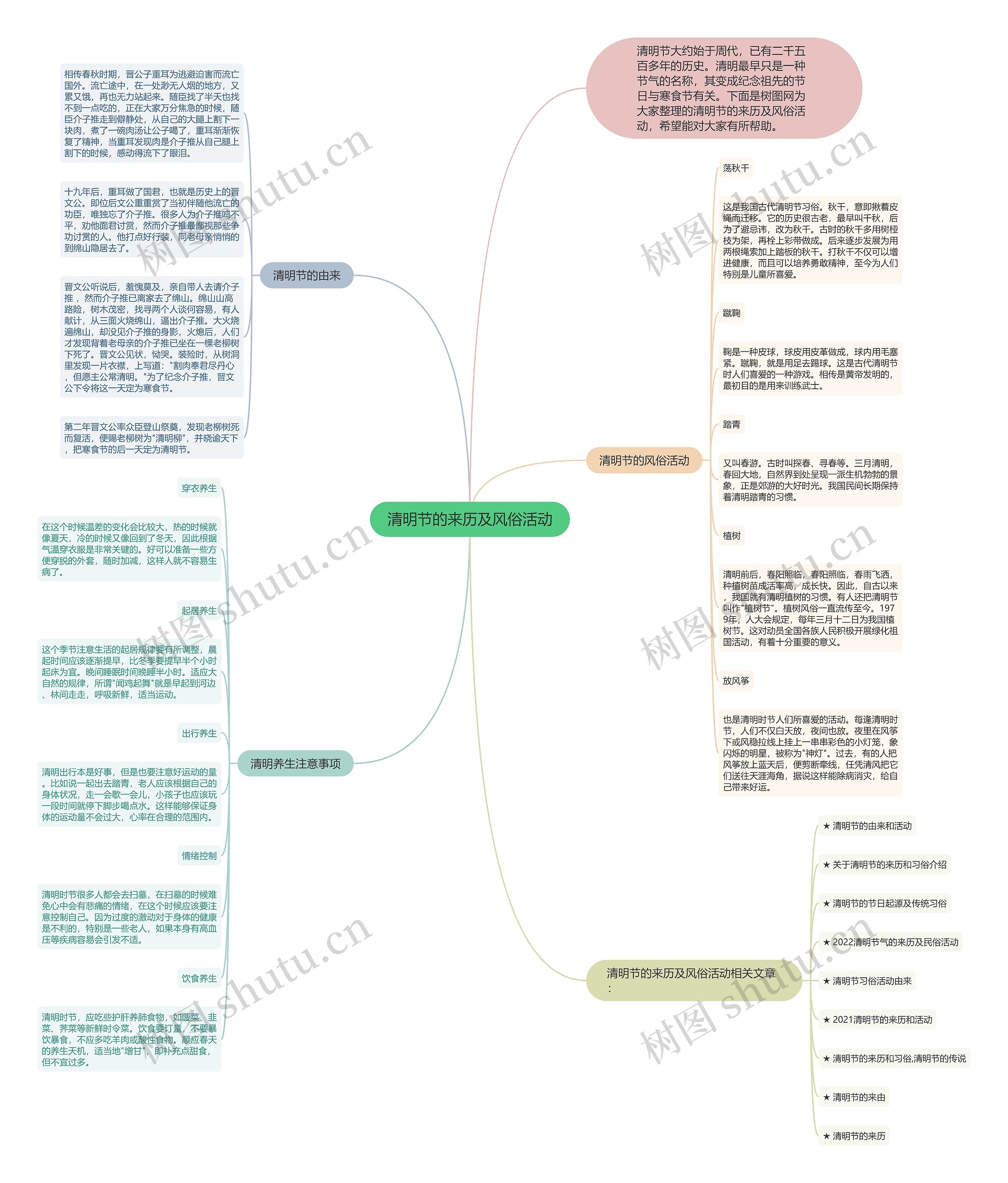 清明节的来历及风俗活动思维导图