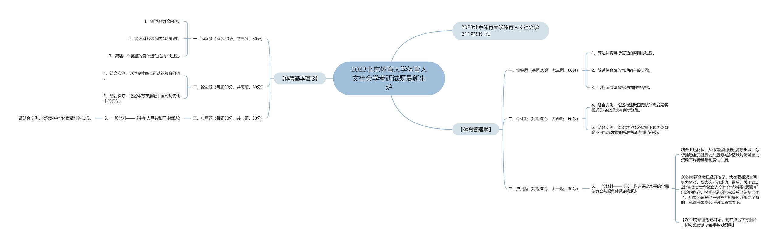 2023北京体育大学体育人文社会学考研试题最新出炉思维导图