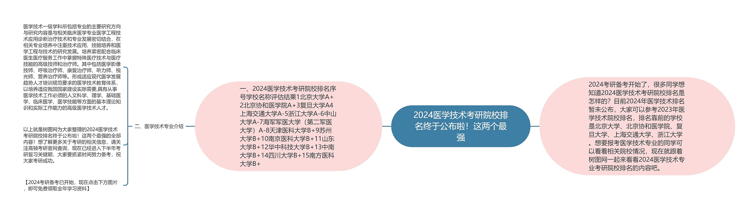 2024医学技术考研院校排名终于公布啦!这两个最强 2024医学技术考研院校排名终于公布啦!这两个最强