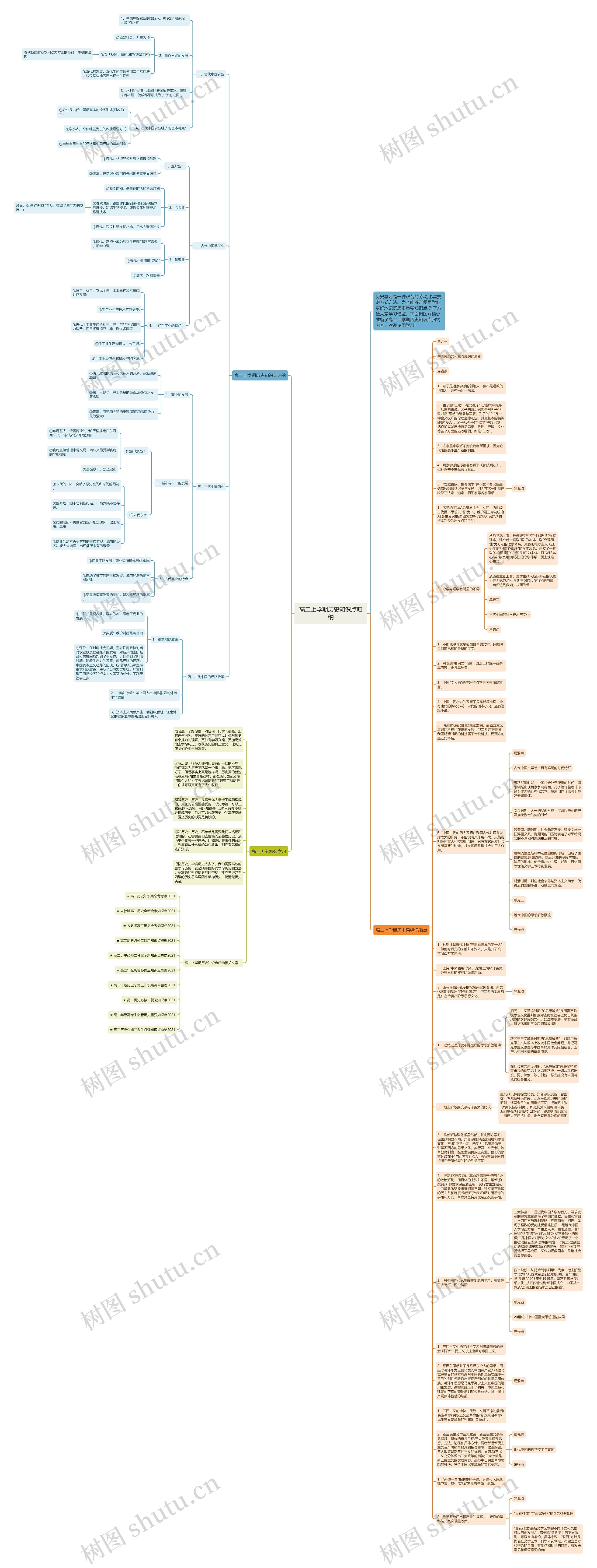 高二上学期历史知识点归纳思维导图