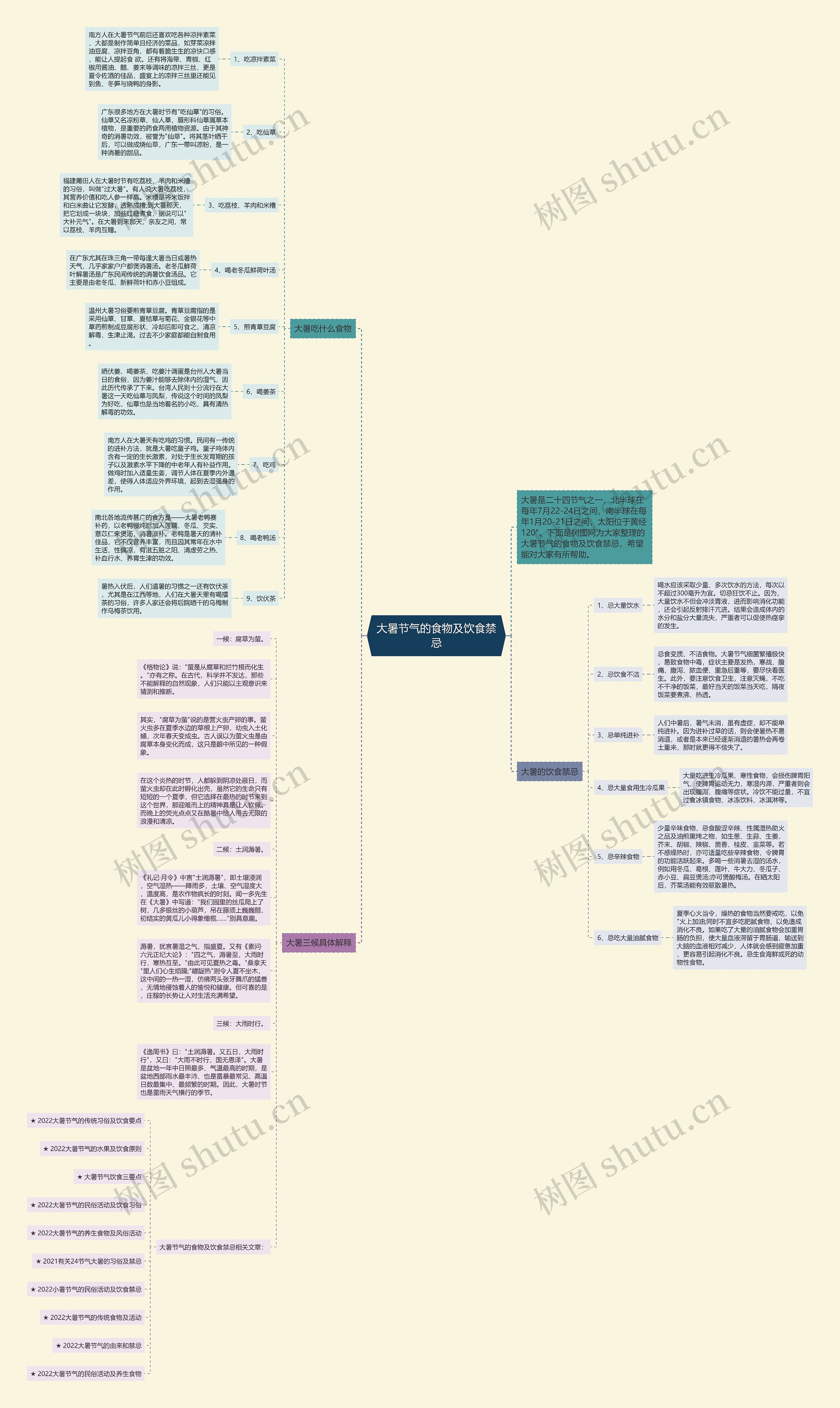大暑节气的食物及饮食禁忌思维导图高清图 大暑节气的食物及饮食禁忌思维导图