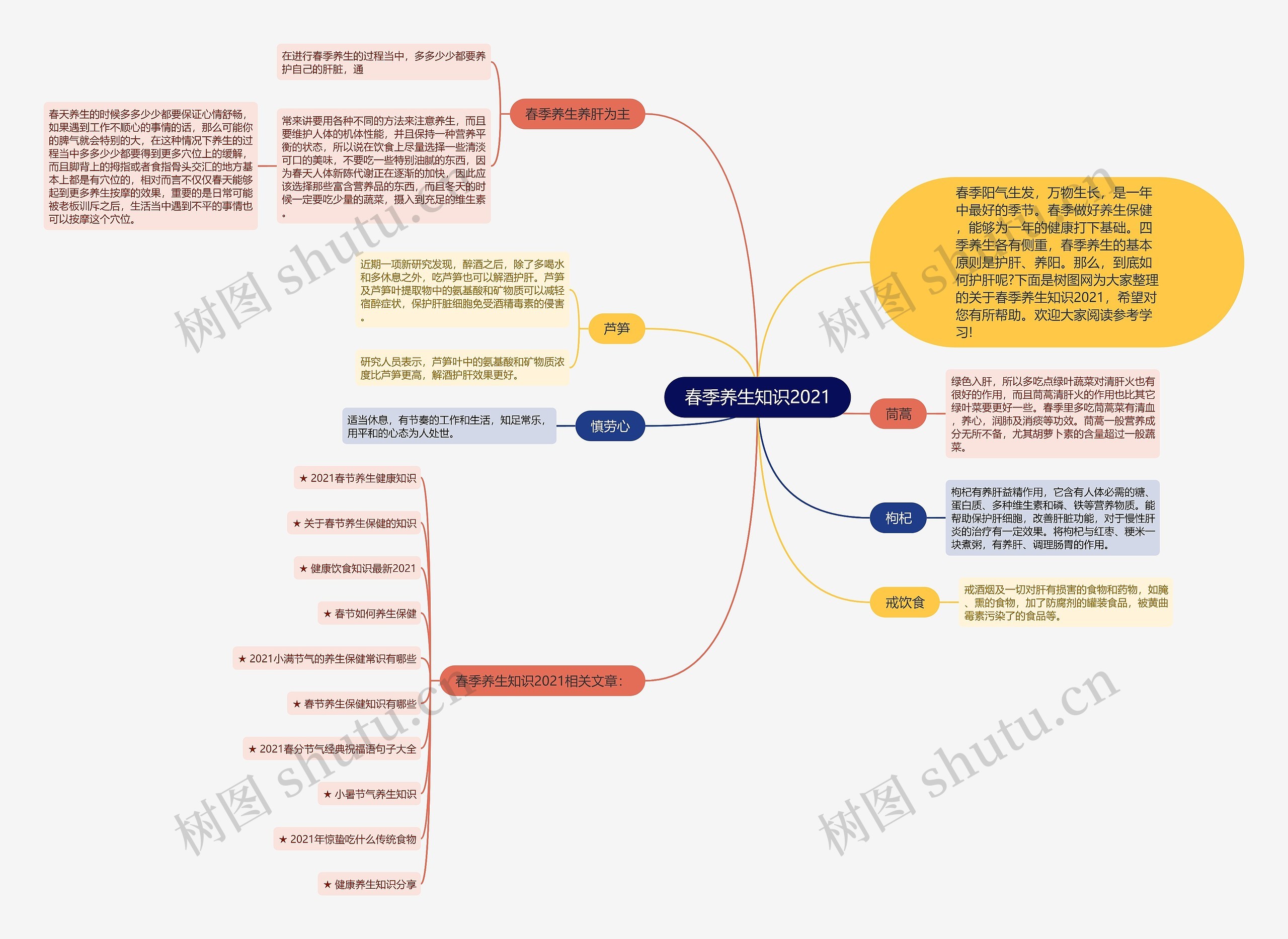 春季养生知识2021思维导图