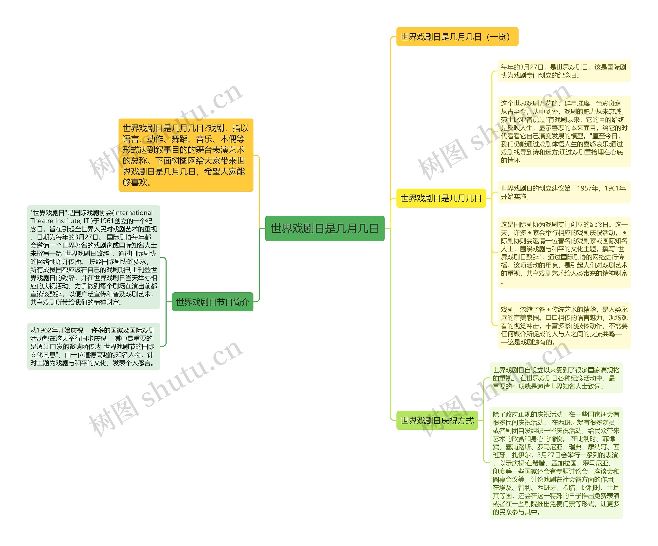 世界戏剧日是几月几日思维导图