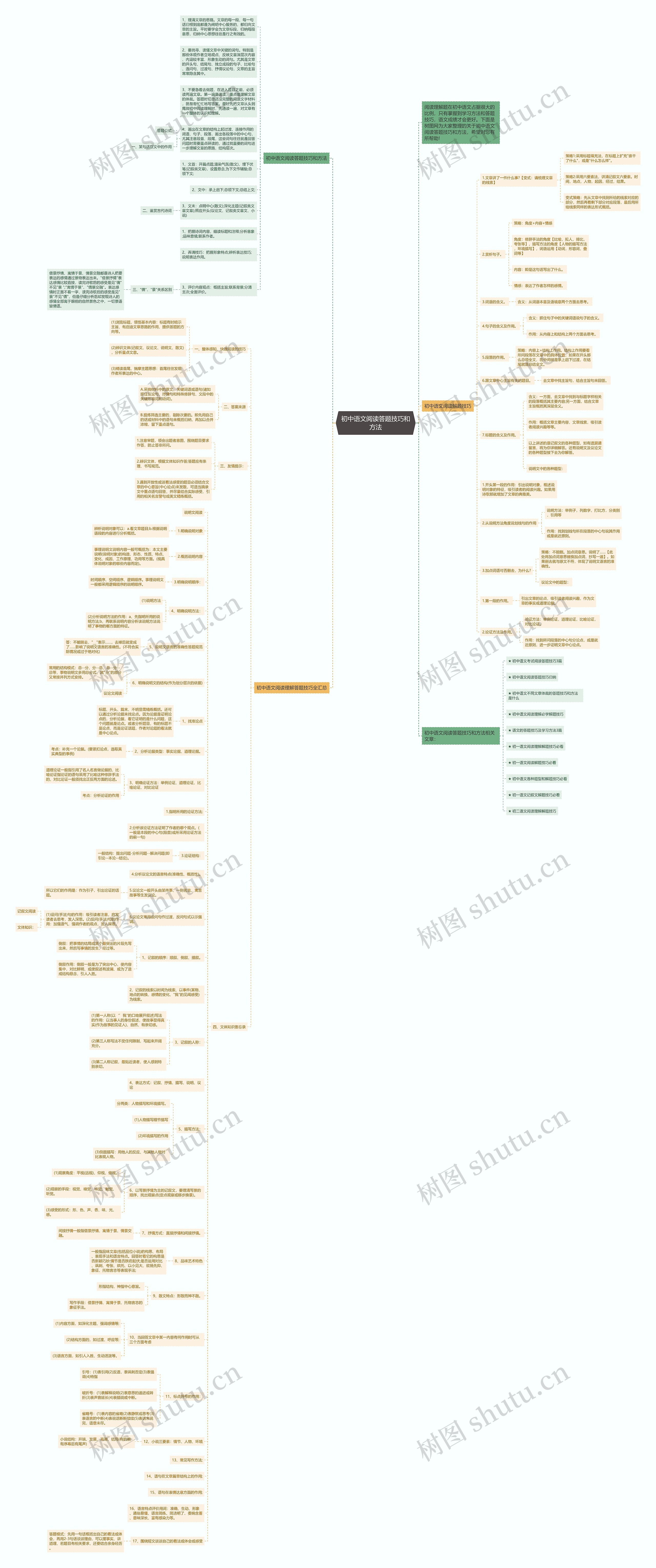初中语文阅读答题技巧和方法思维导图