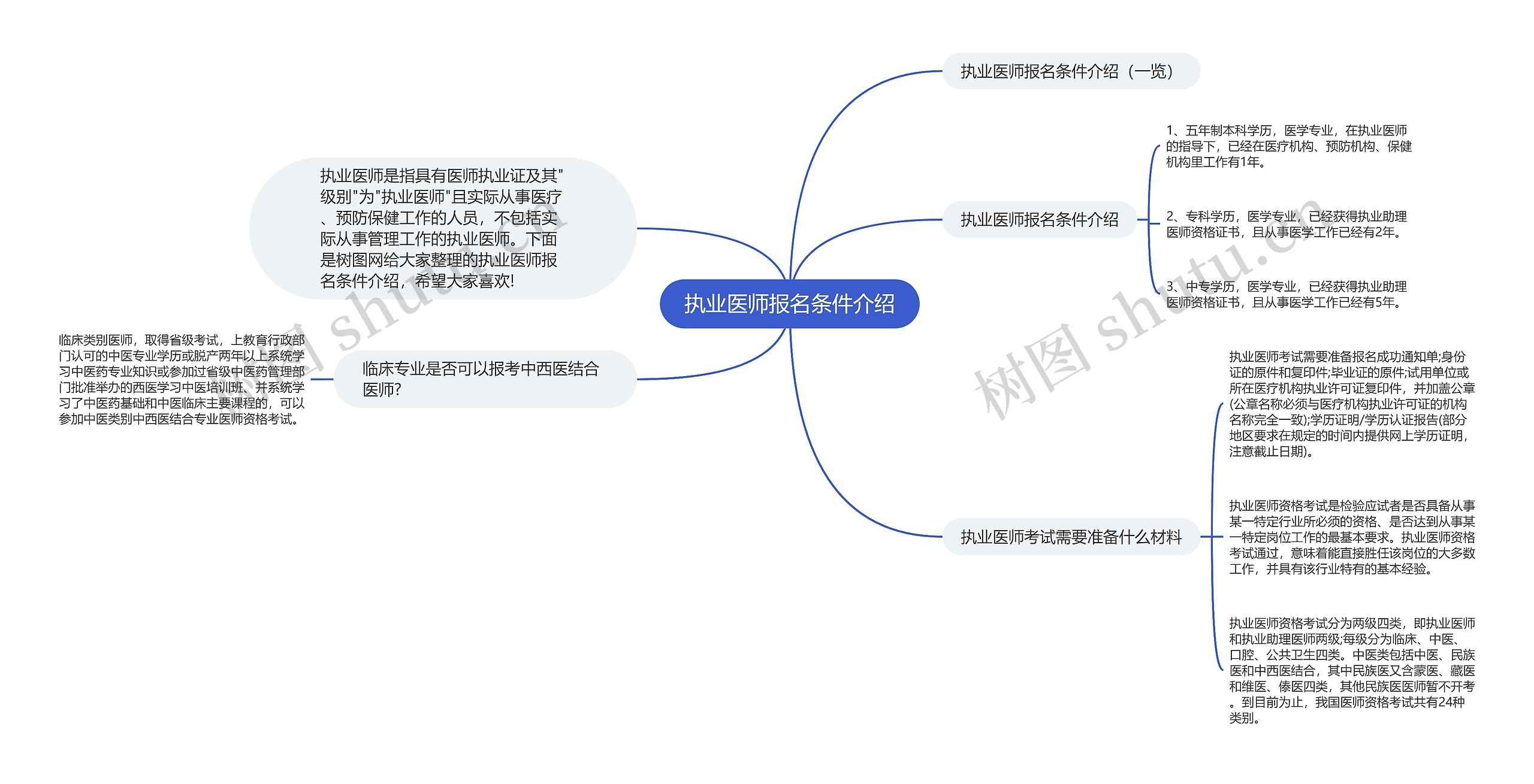 执业医师报名条件介绍思维导图