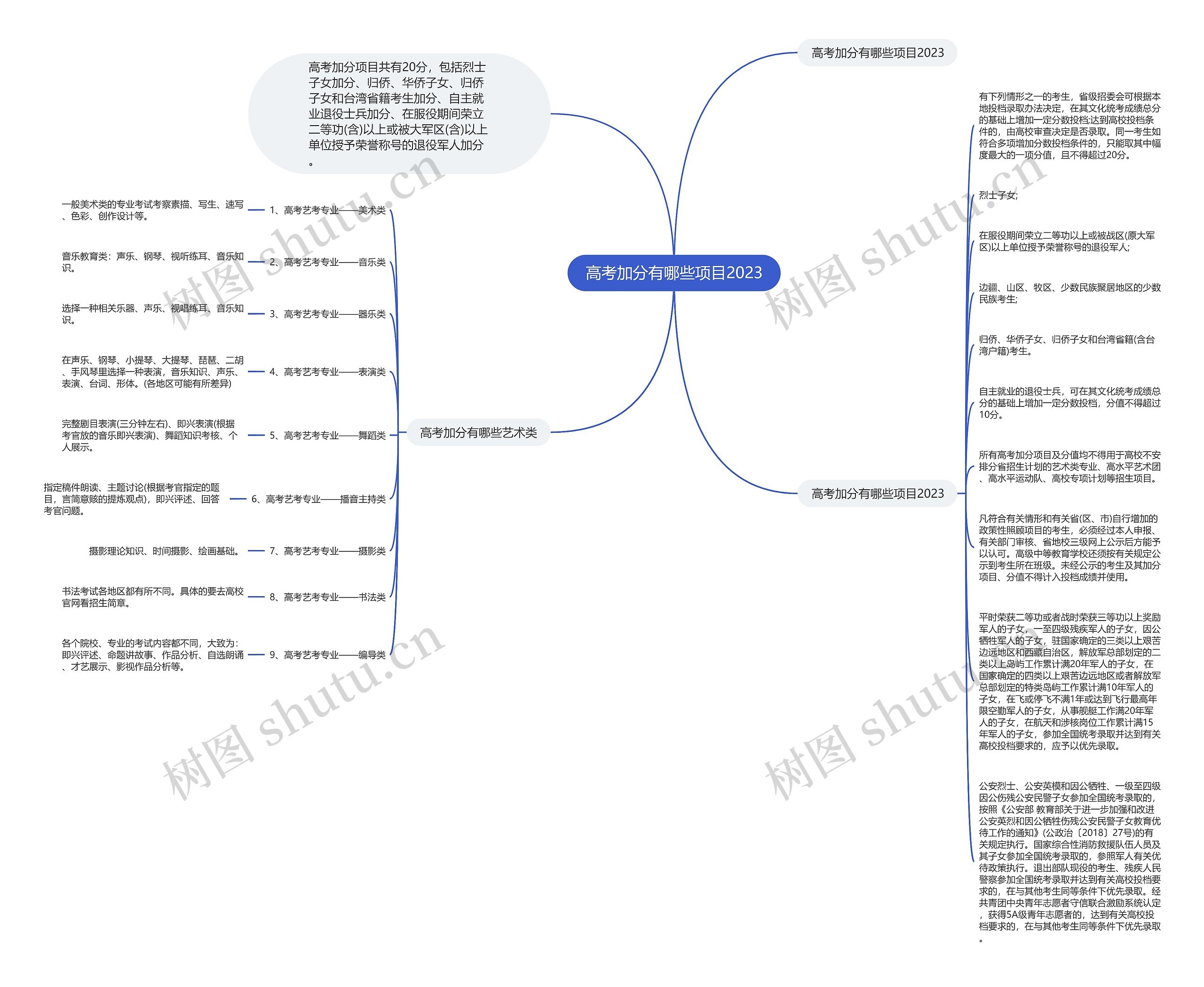 高考加分有哪些项目2023思维导图