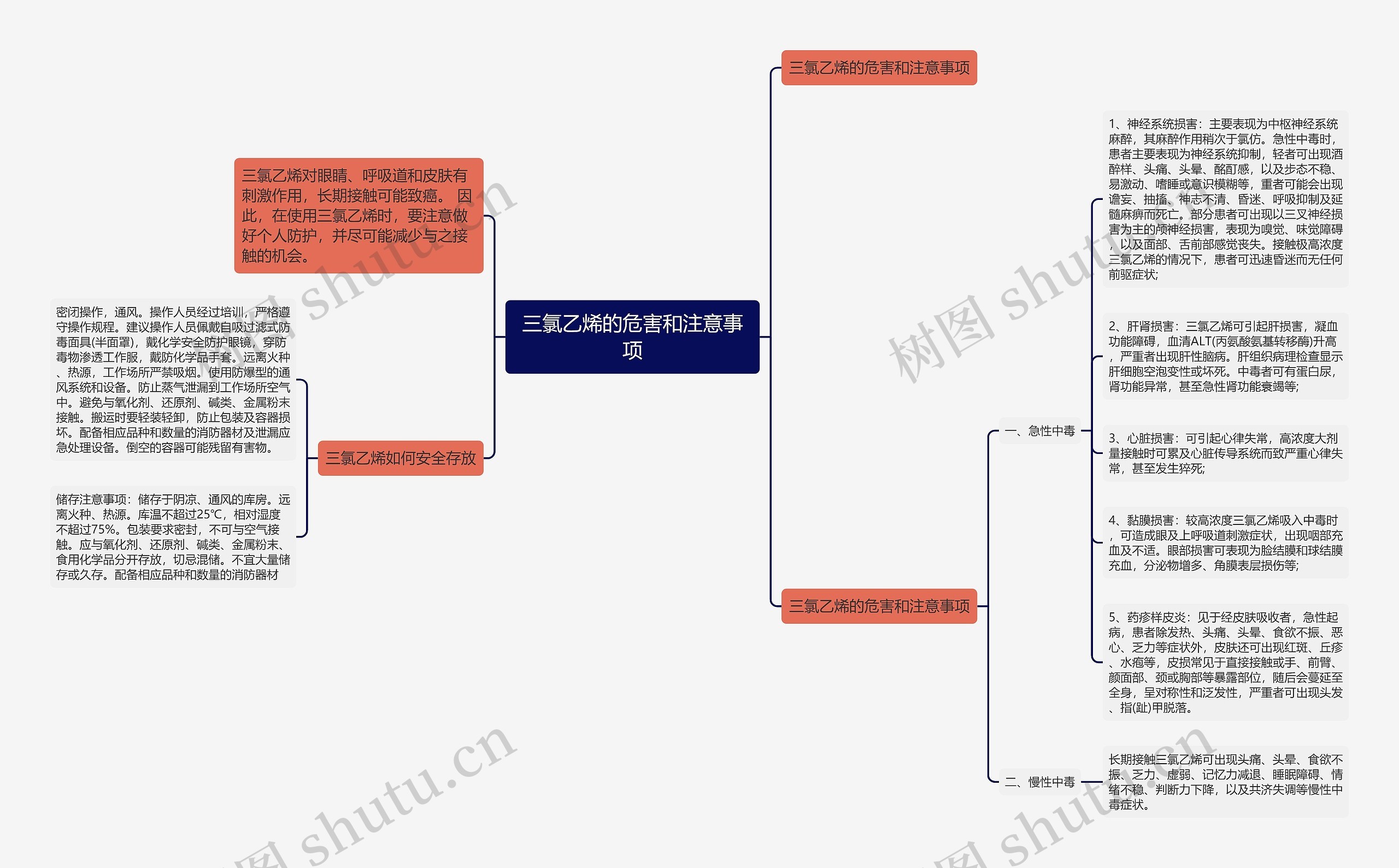 三氯乙烯的危害和注意事项思维导图高清图 三氯乙烯的危害和注意事项思维导图