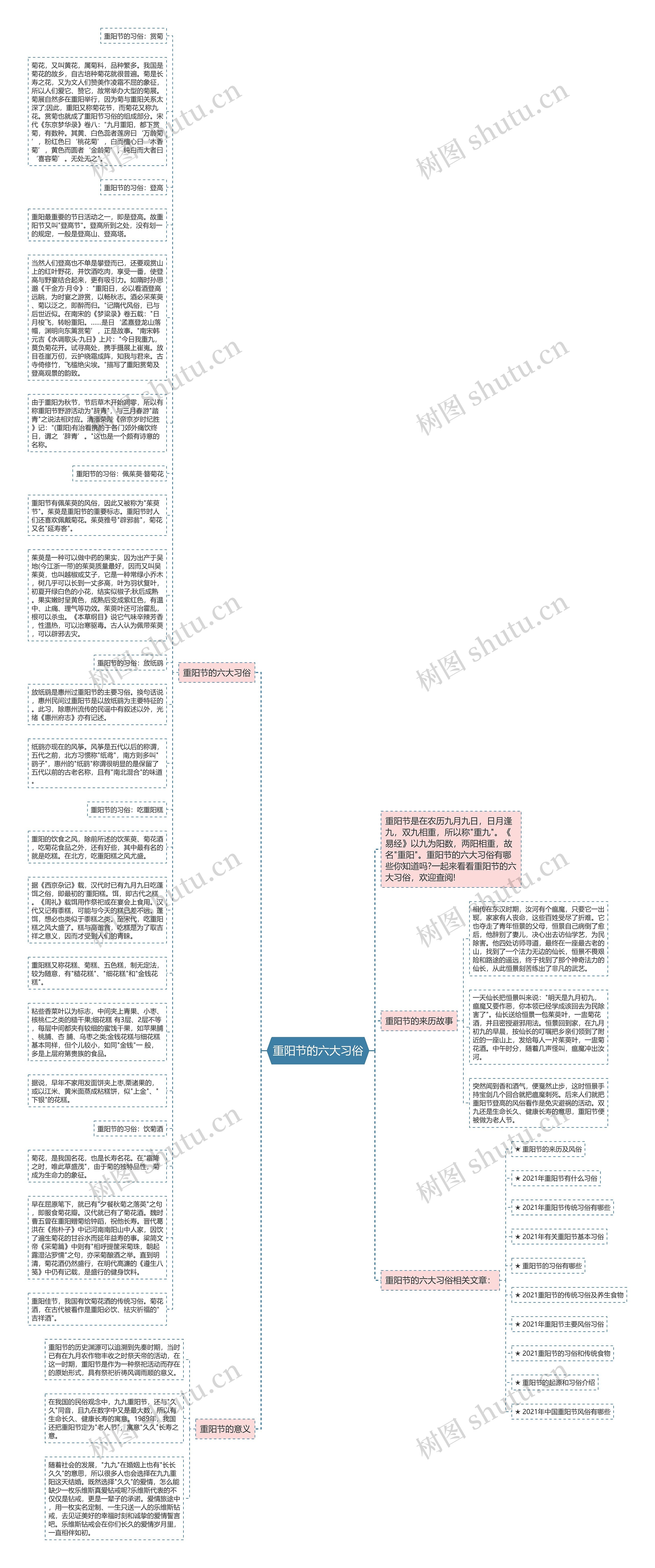 重阳节的六大习俗思维导图