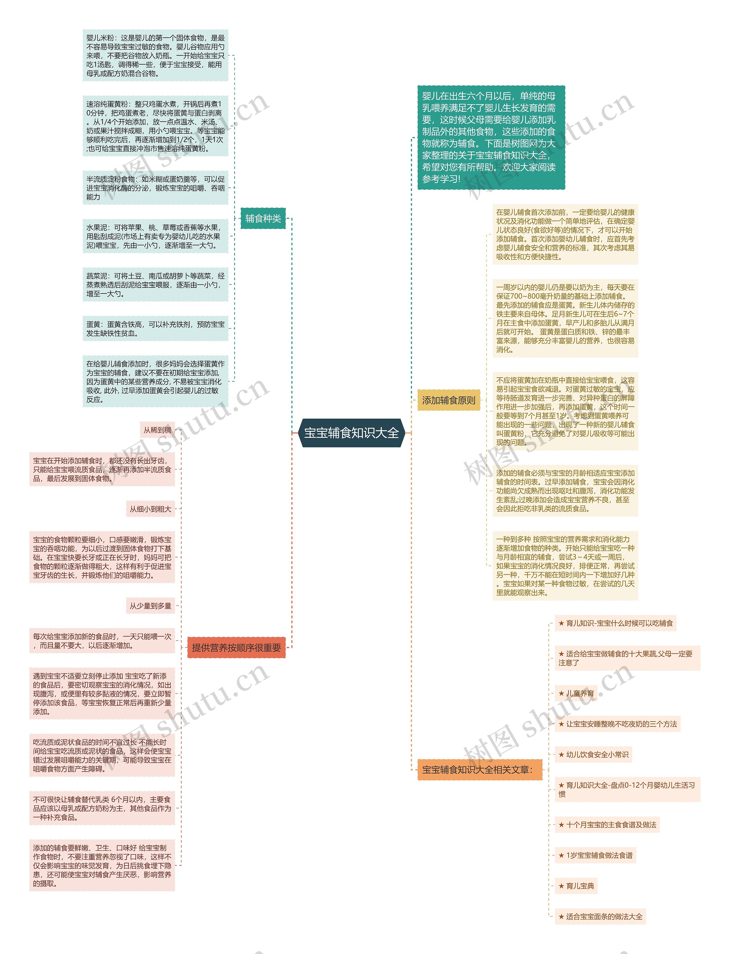 宝宝辅食知识大全思维导图