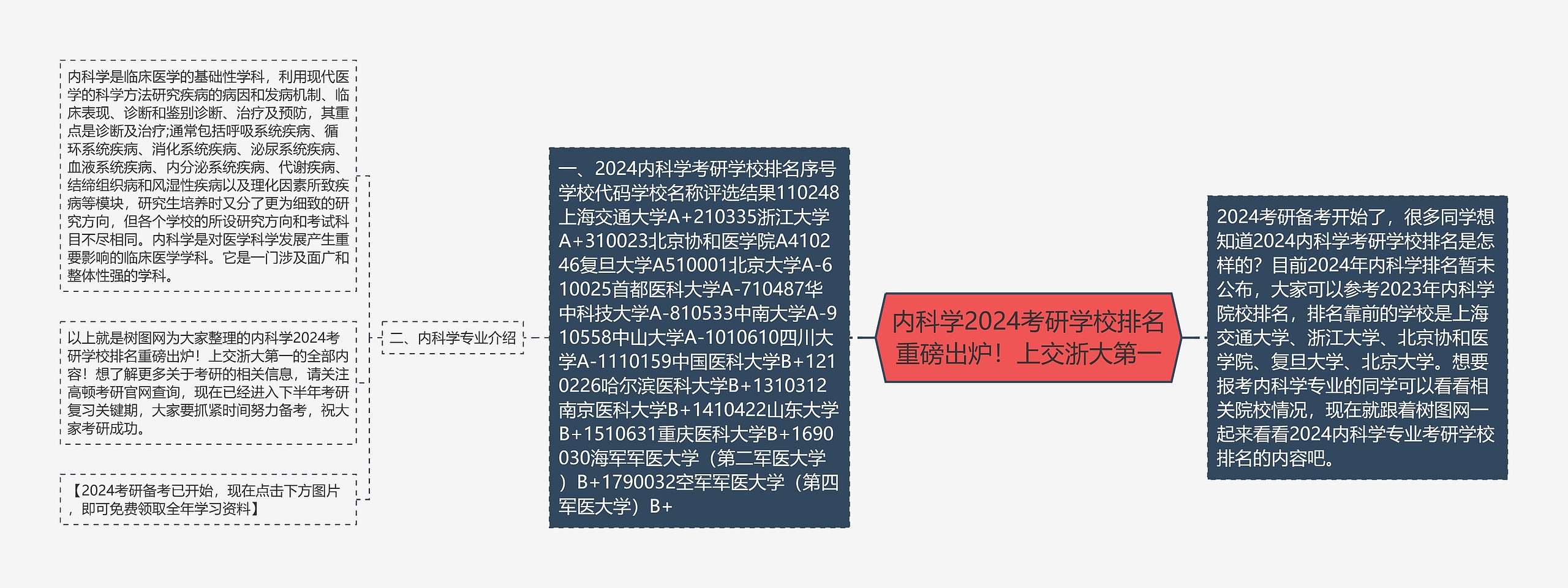 内科学2024考研学校排名重磅出炉！上交浙大第一