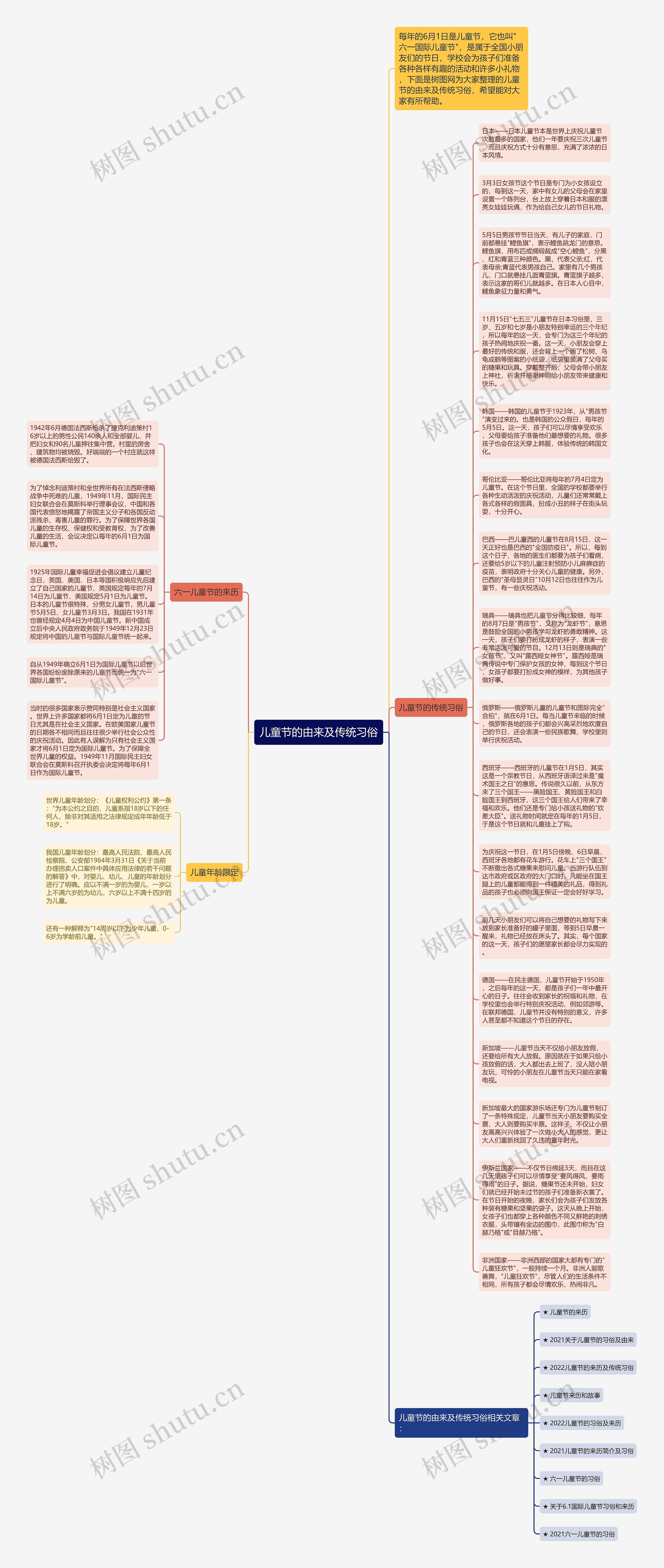 儿童节的由来及传统习俗思维导图