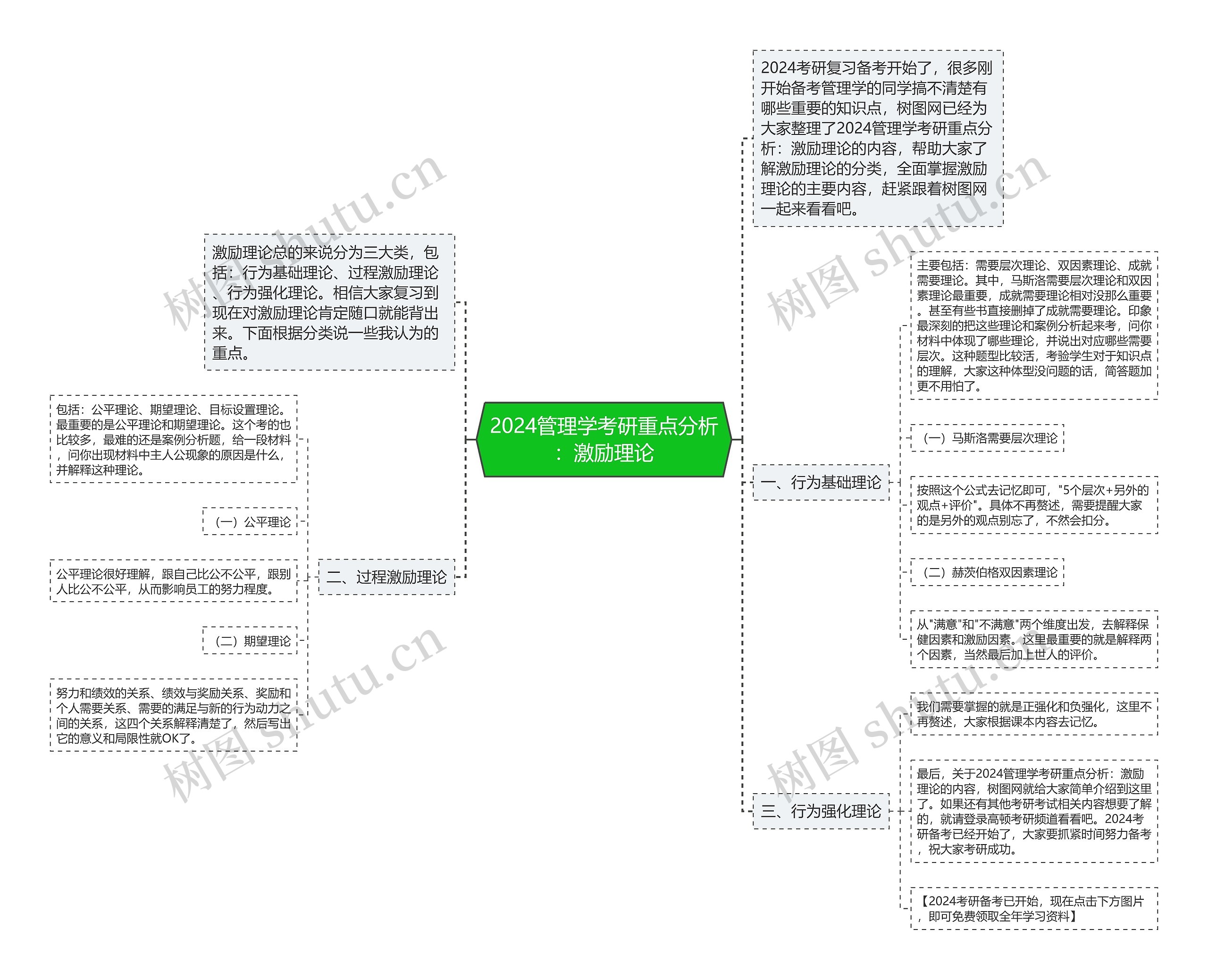 2024管理学考研重点分析：激励理论思维导图