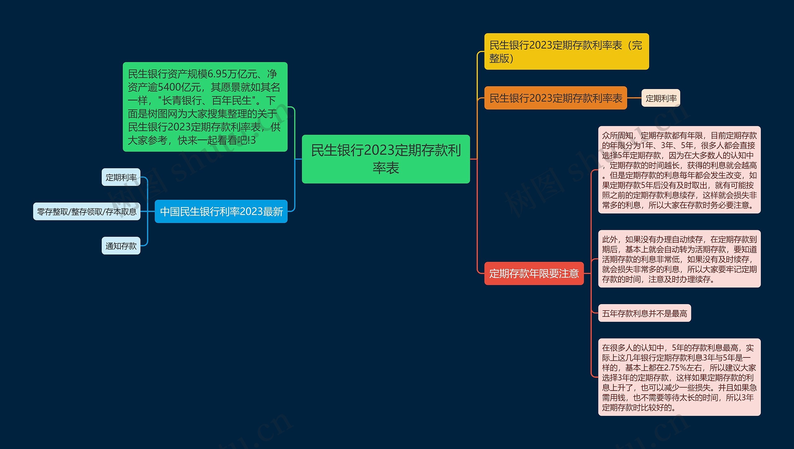 民生银行2023定期存款利率表思维导图