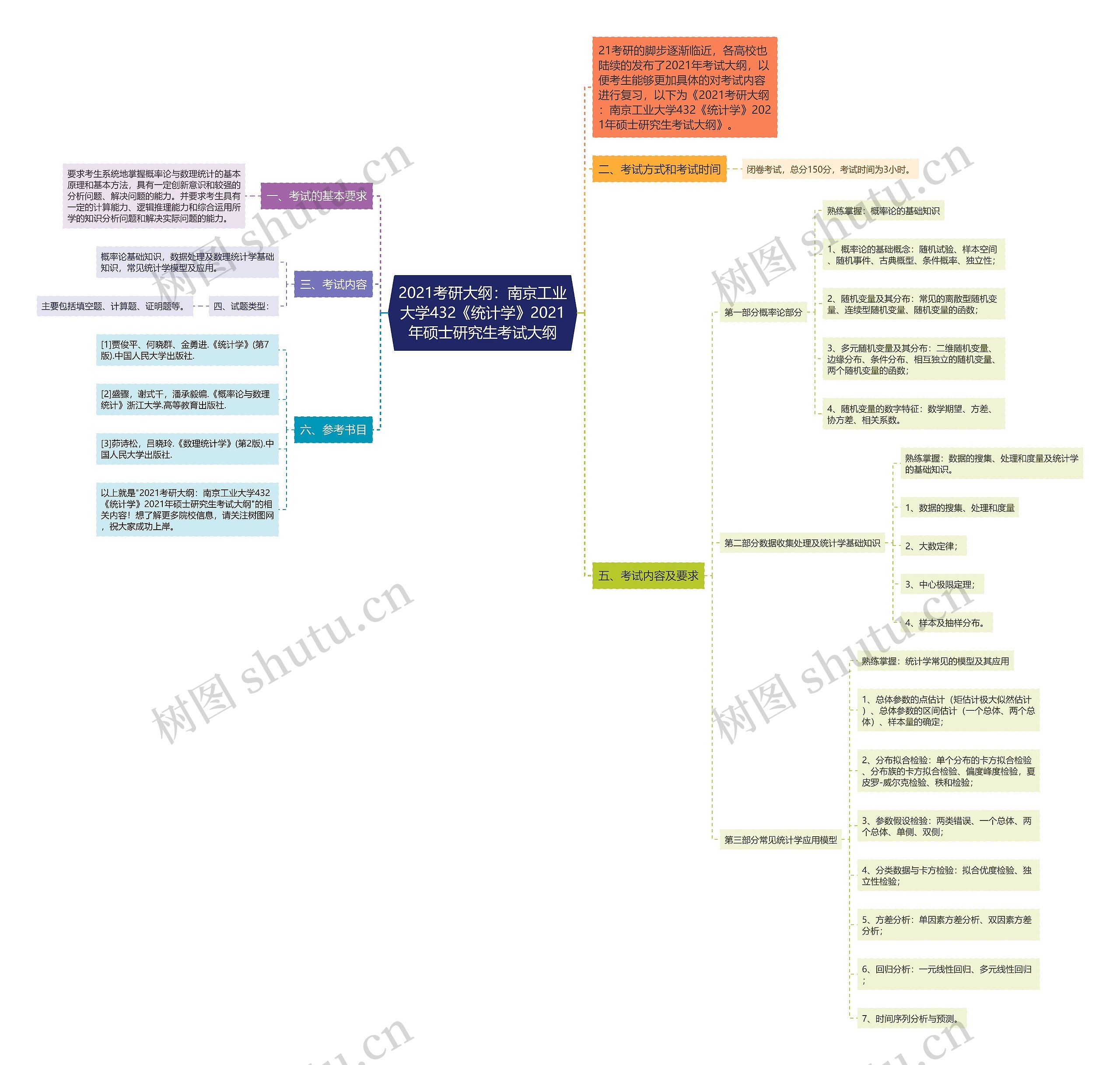 2021考研大纲：南京工业大学432《统计学》2021年硕士研究生考试大纲思维导图