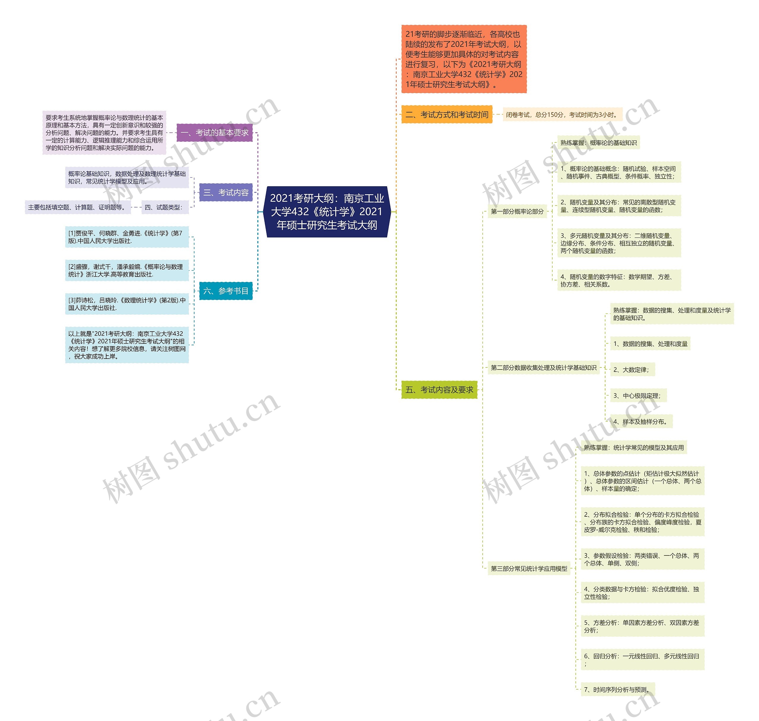 2021考研大纲:南京工业大学432《统计学》2021年硕士研究生考试大纲 2021考研大纲:南京工业大学432《统计学》2021年硕士研究生考试大纲