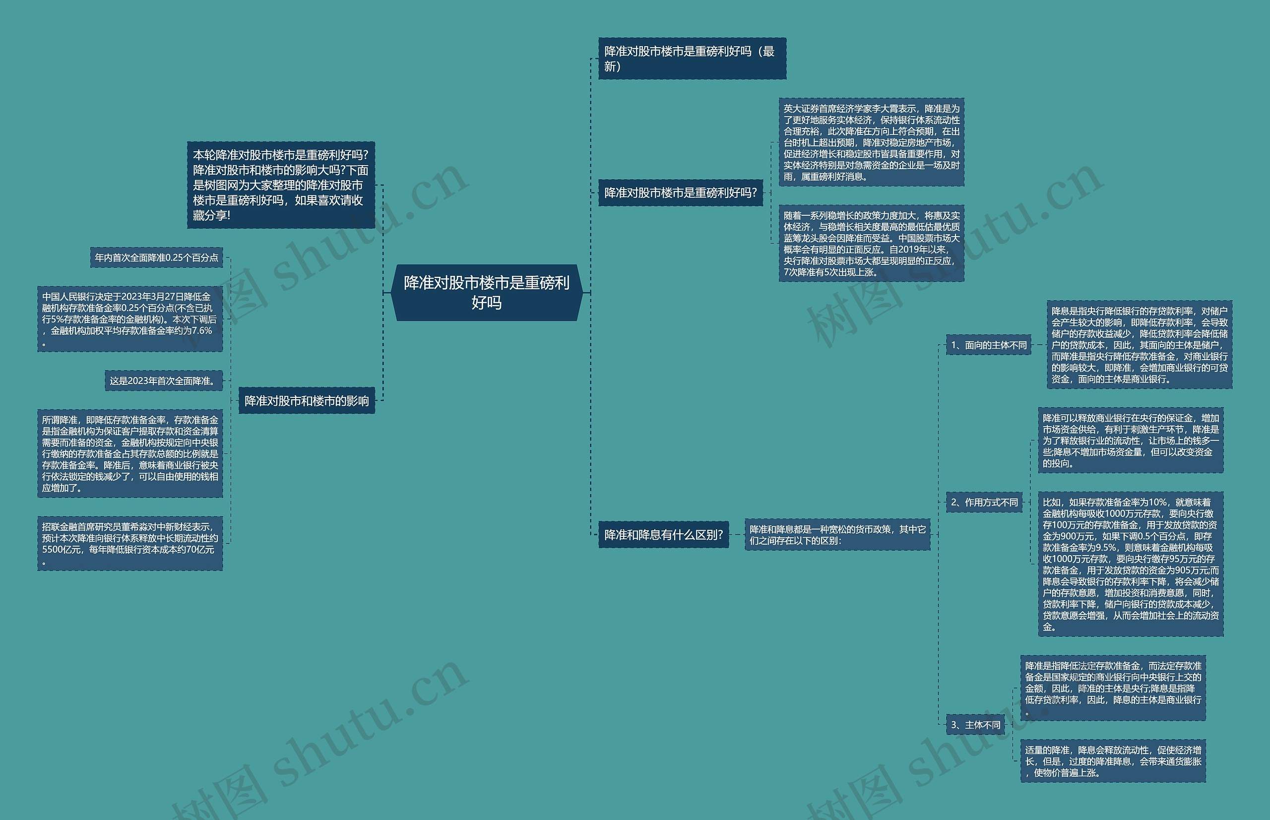 降准对股市楼市是重磅利好吗思维导图高清图 降准对股市楼市是重磅利好吗思维导图