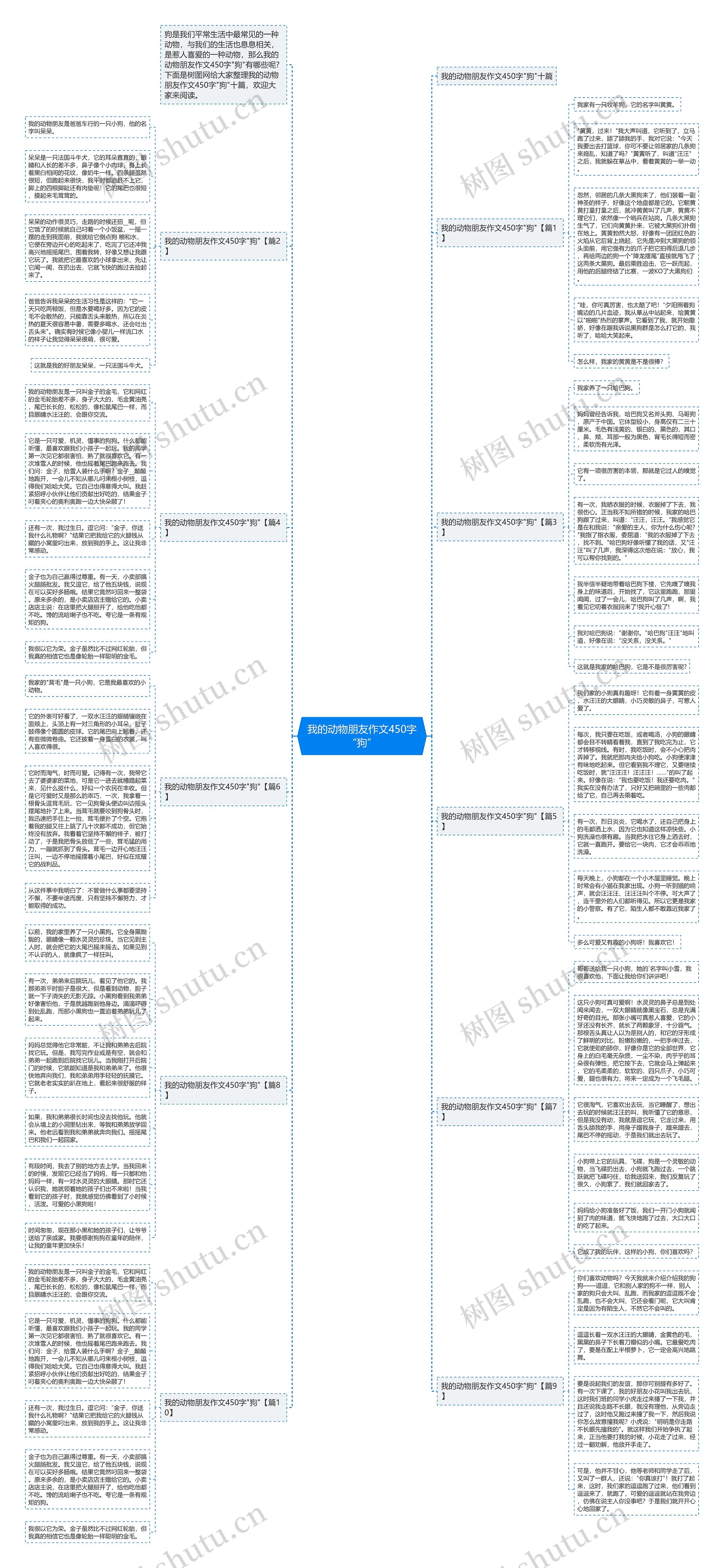 我的动物朋友作文450字“狗”思维导图