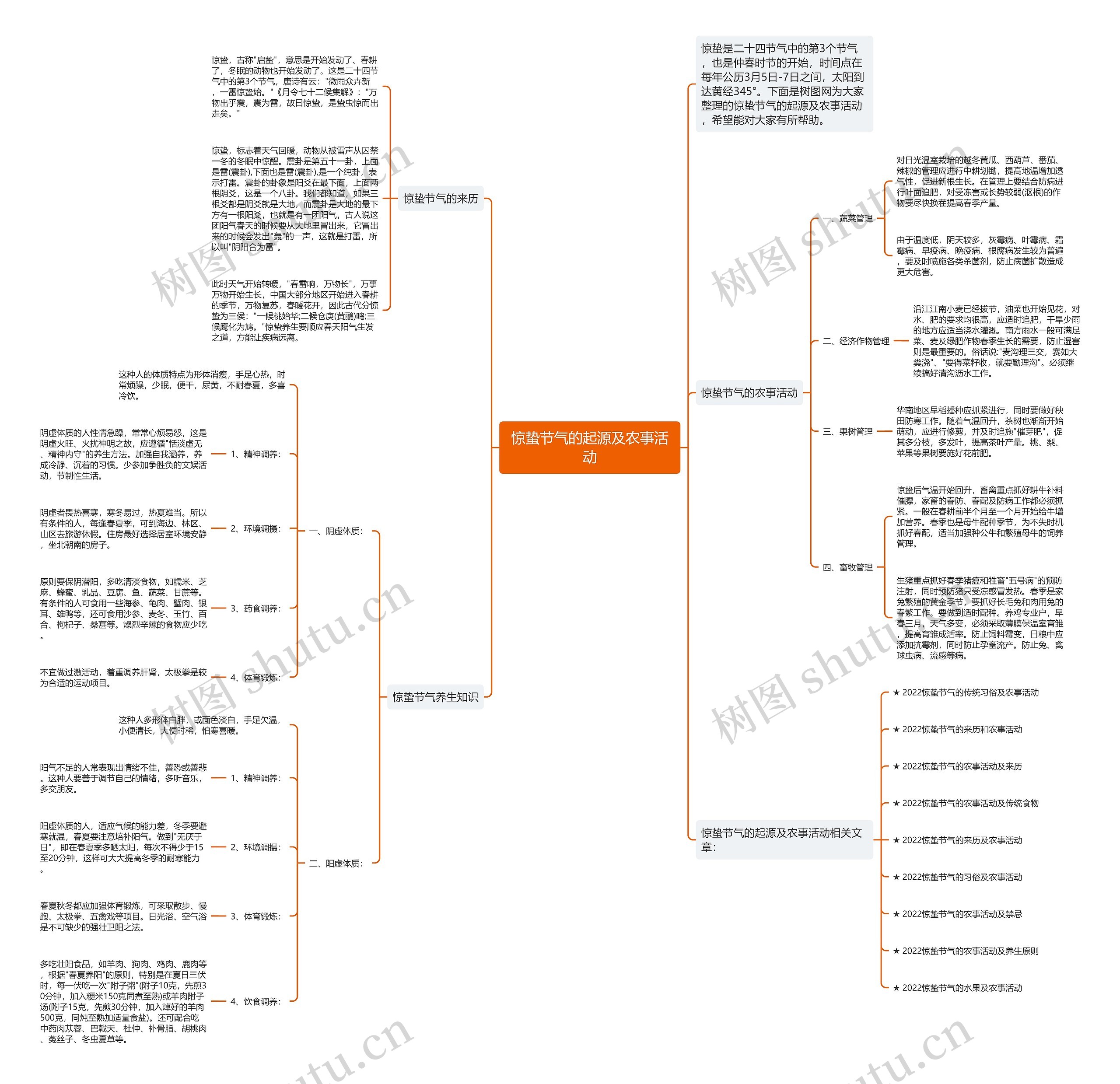 惊蛰节气的起源及农事活动思维导图