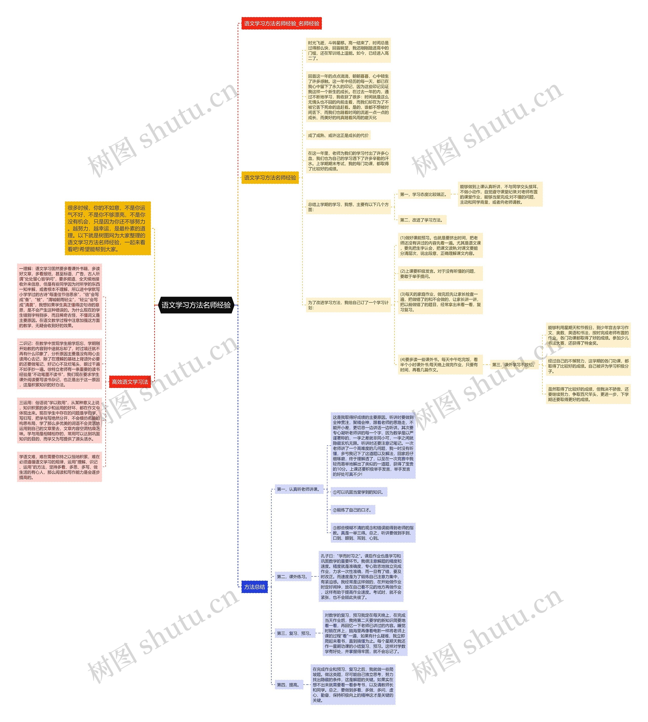 语文学习方法名师经验思维导图