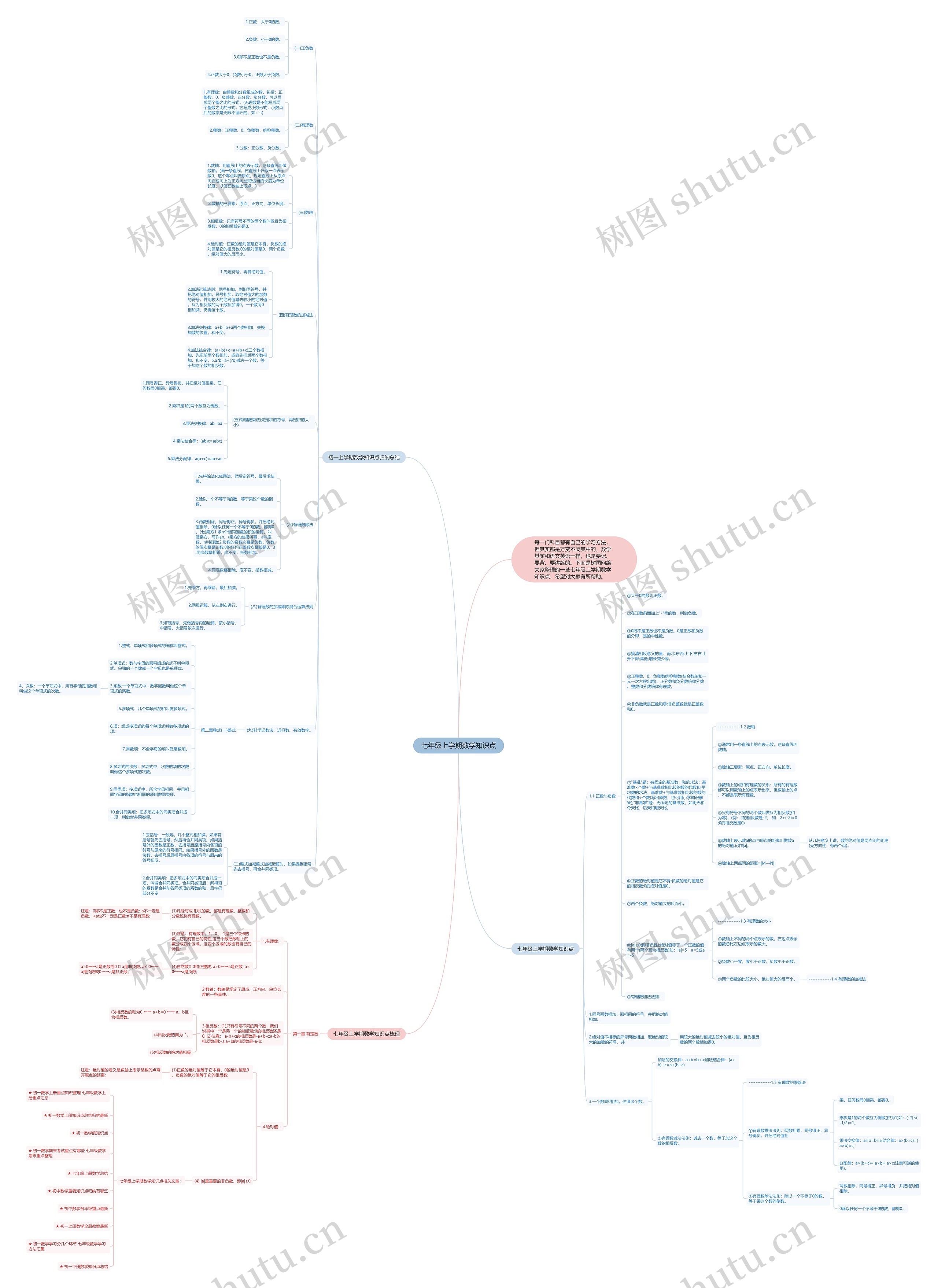七年级上学期数学知识点思维导图