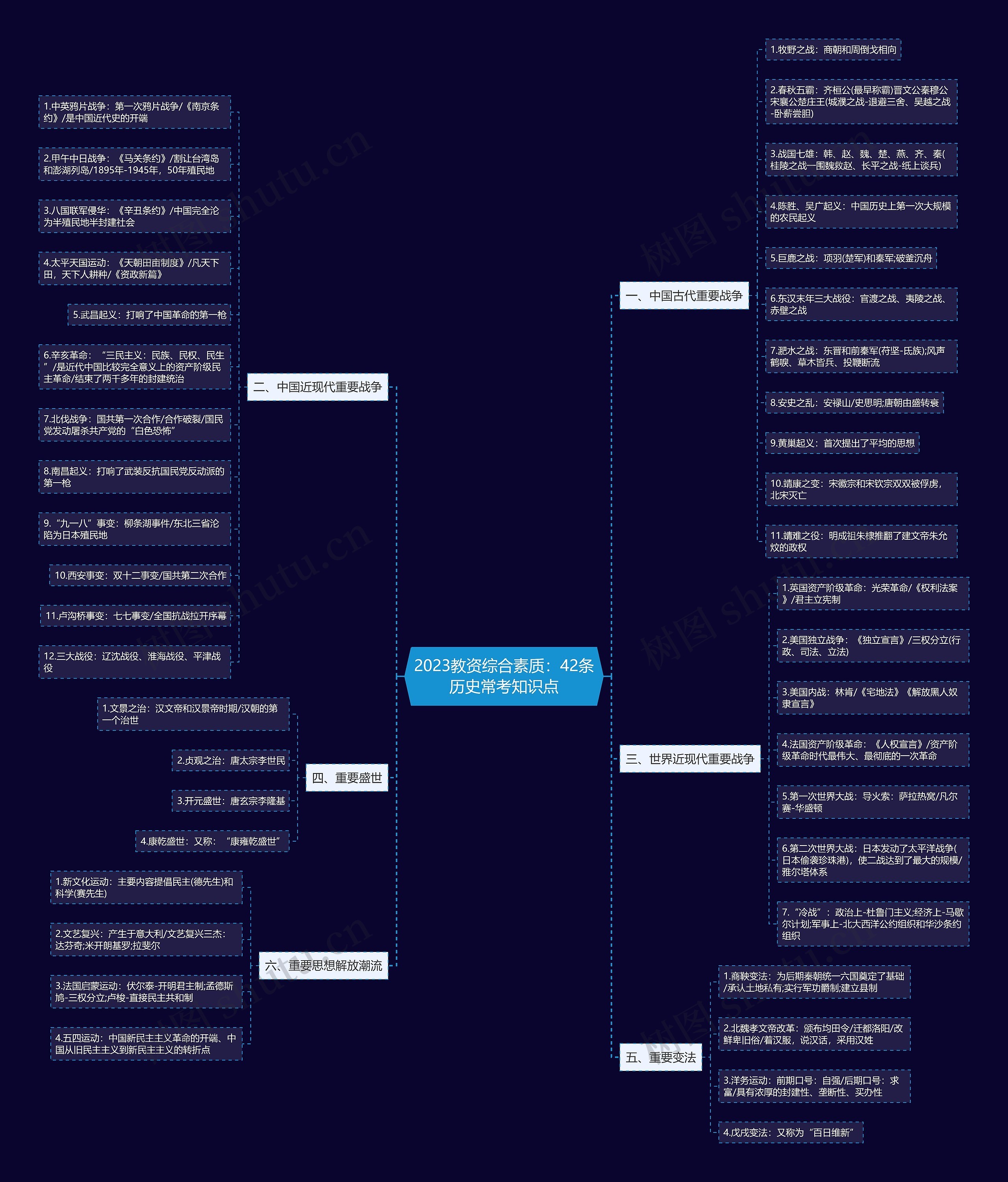 2023教资综合素质：42条历史常考知识点思维导图