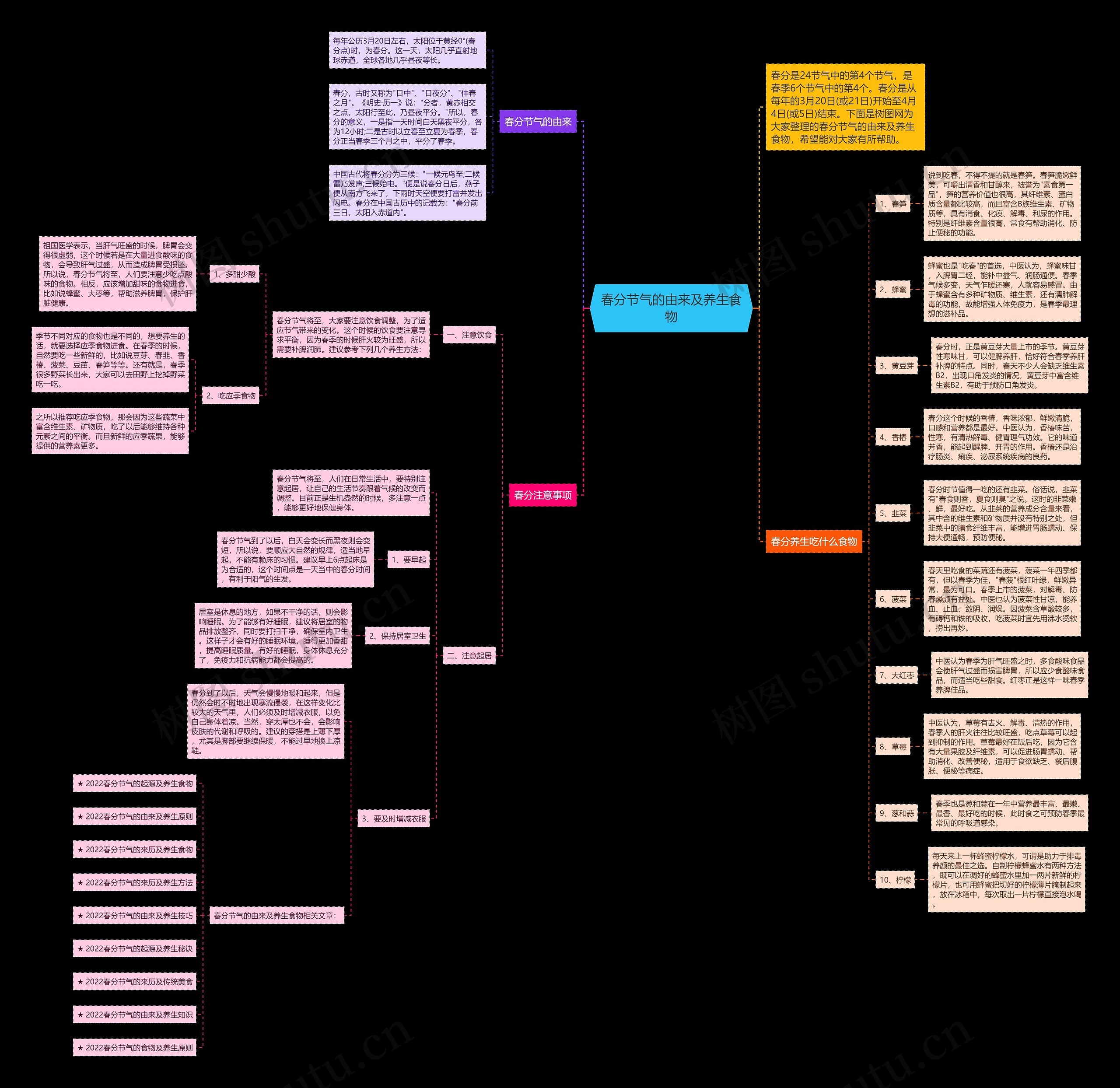 春分节气的由来及养生食物思维导图