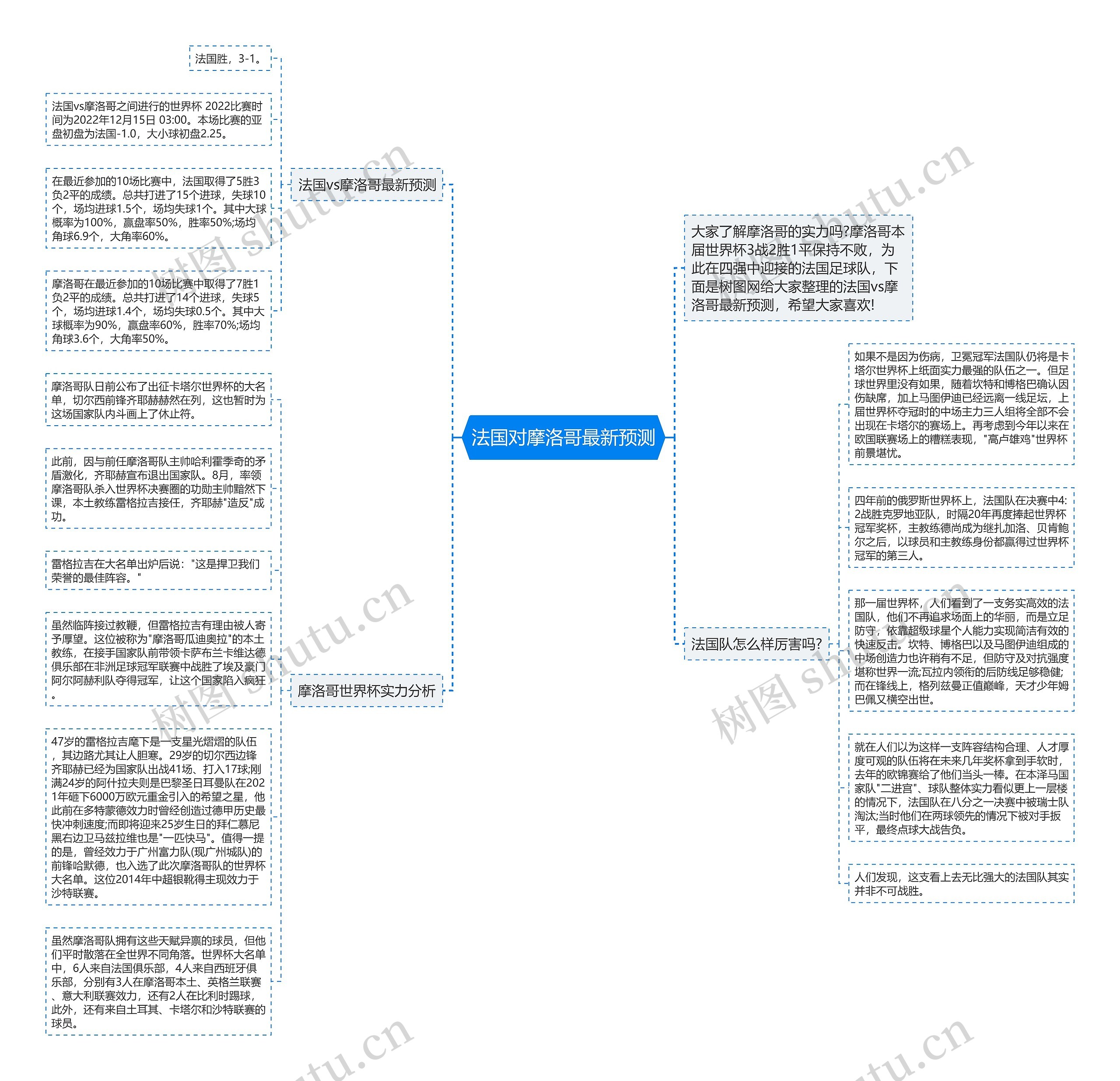 法国对摩洛哥最新预测思维导图