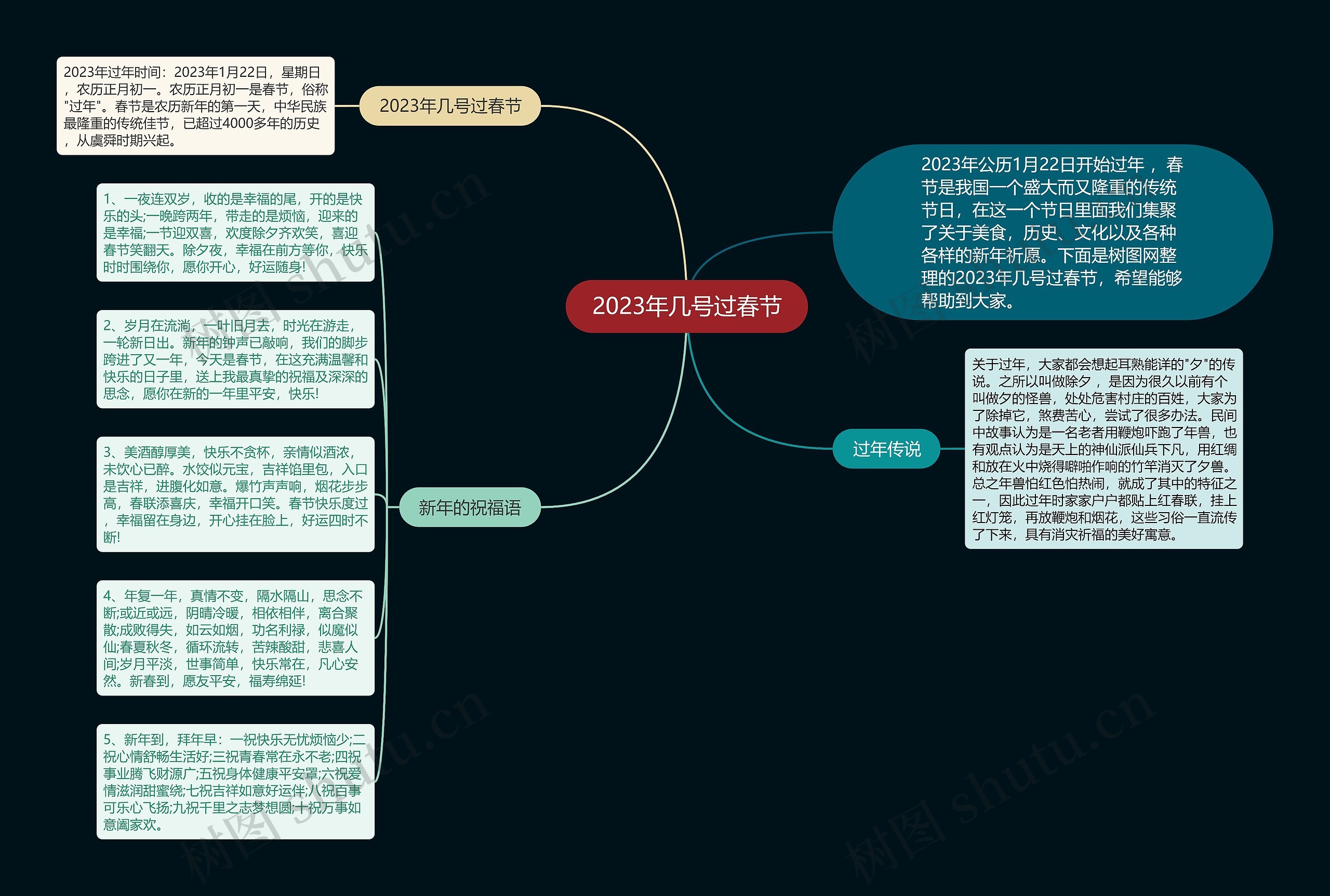 2023年几号过春节思维导图