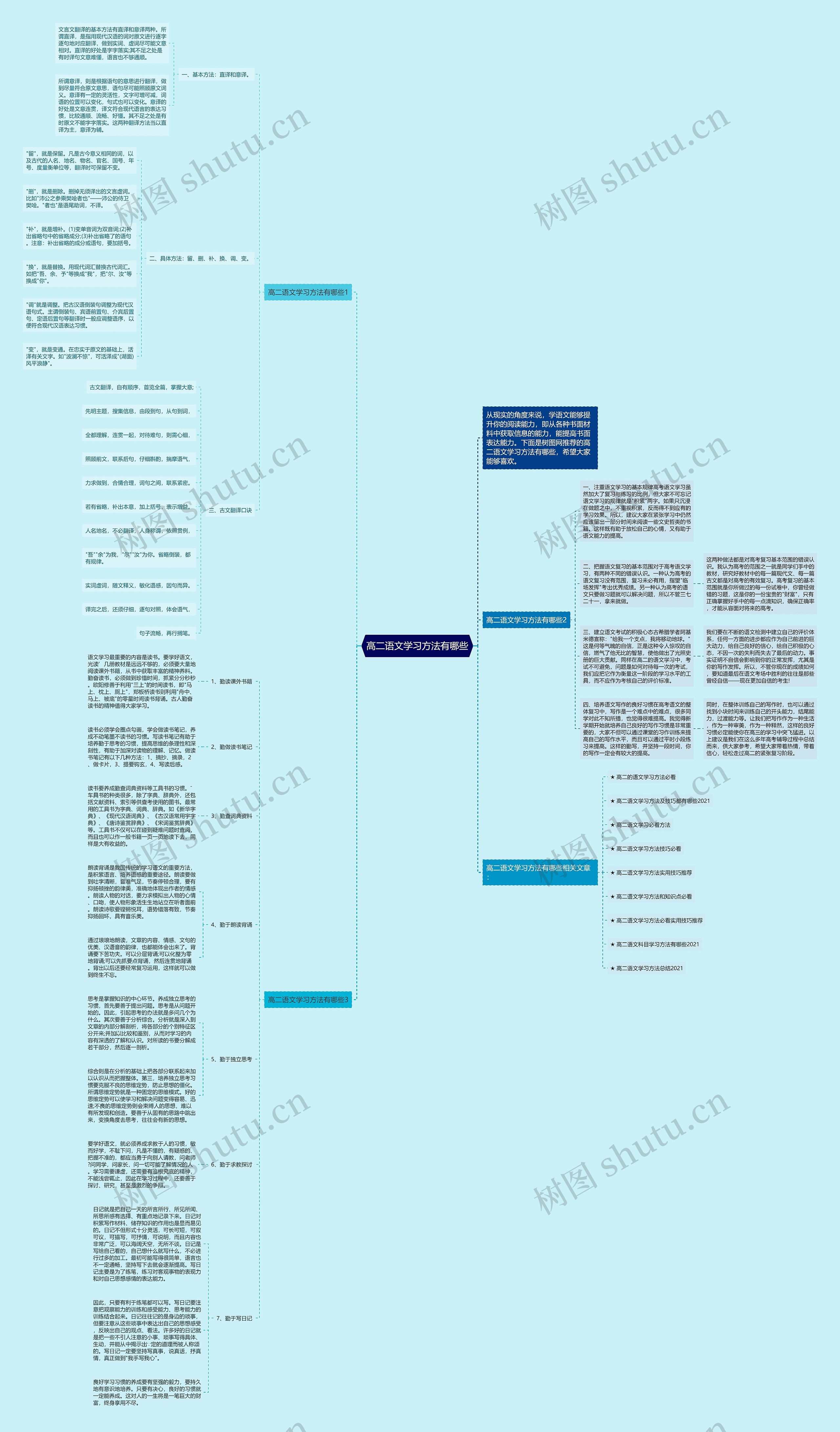 高二语文学习方法有哪些思维导图高清图 高二语文学习方法有哪些思维导图