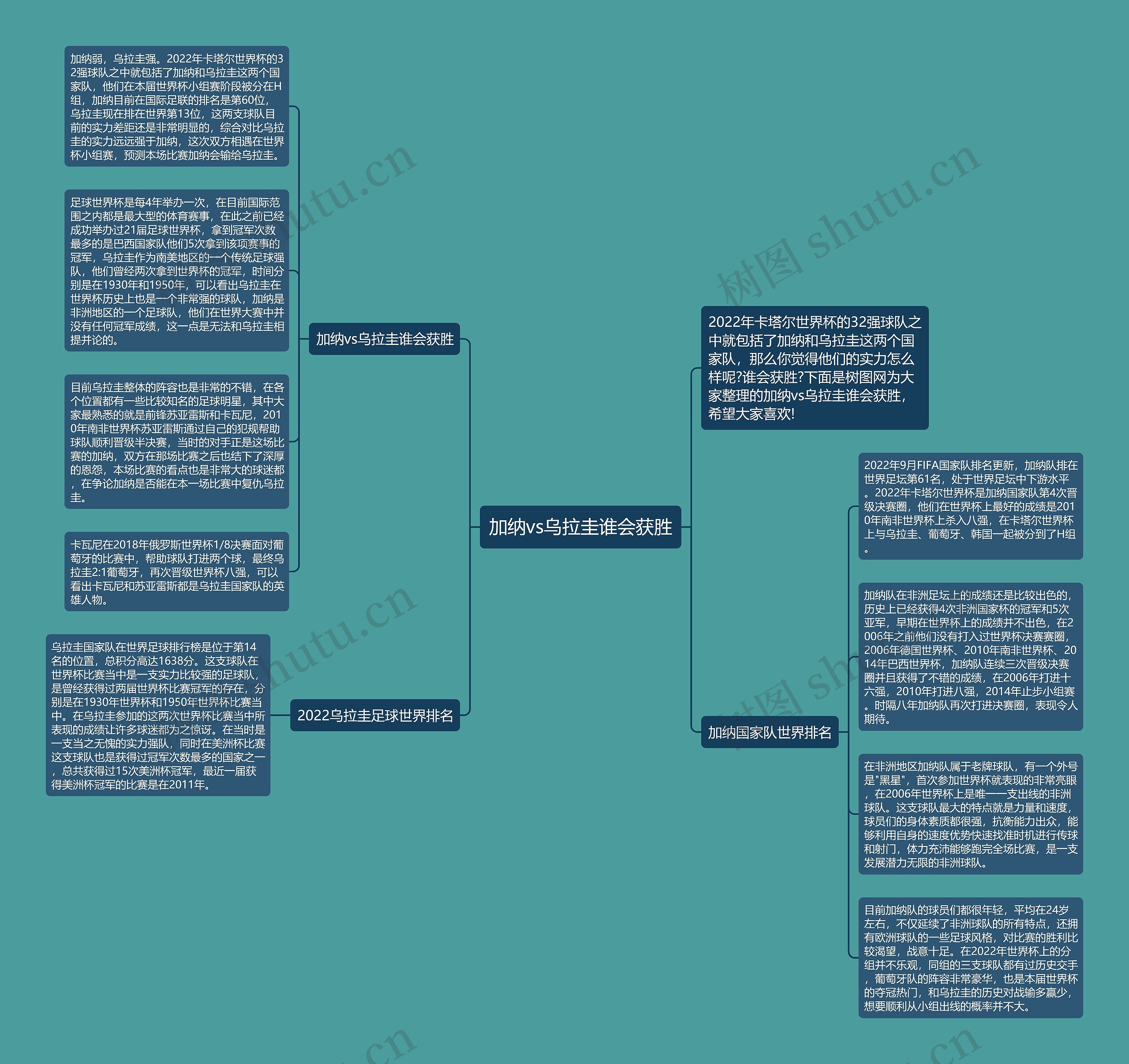 加纳vs乌拉圭谁会获胜思维导图
