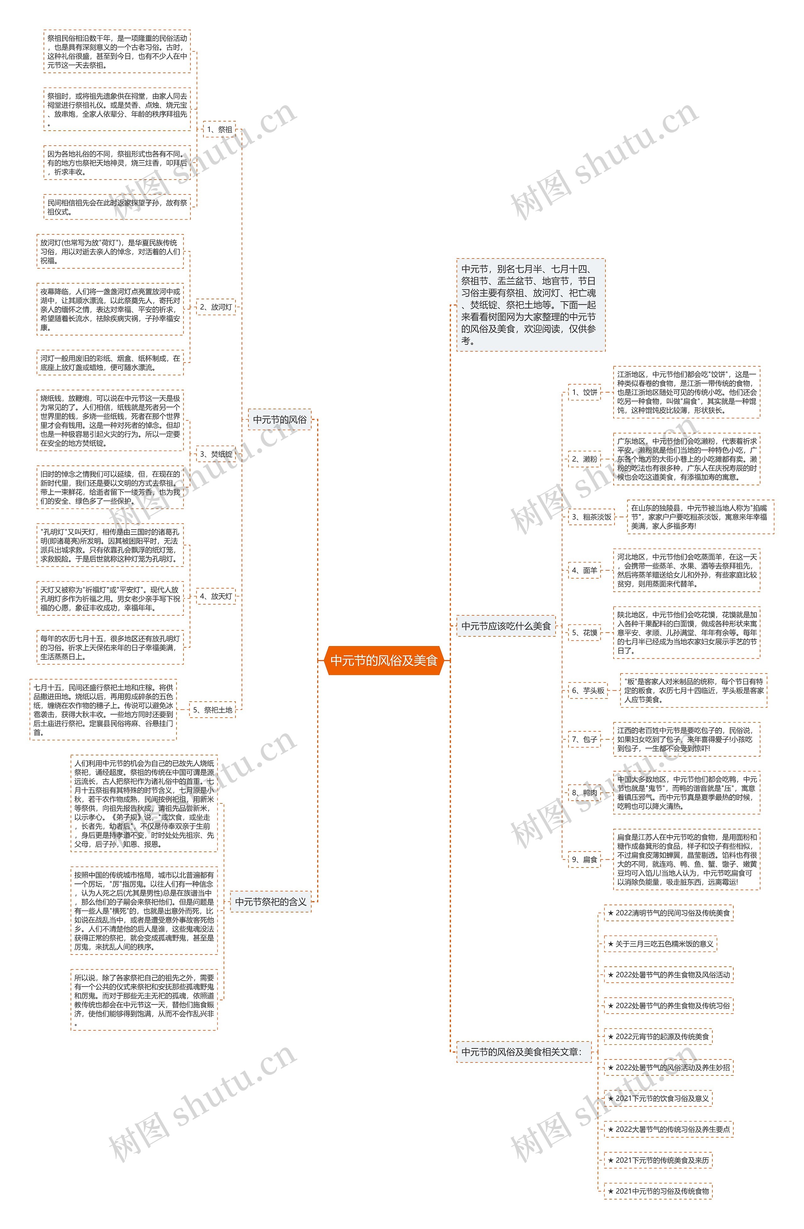 中元节的风俗及美食思维导图