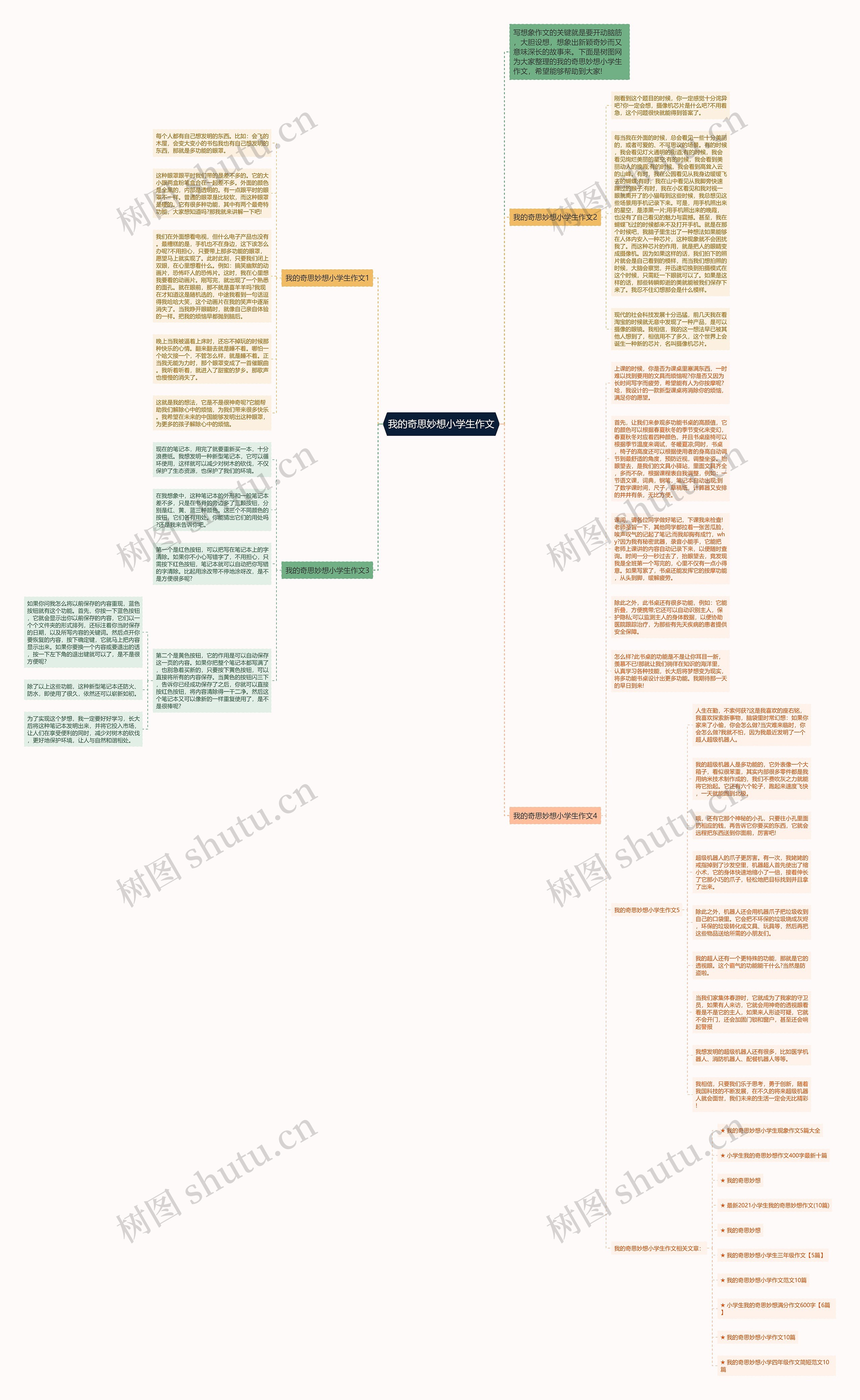 我的奇思妙想小学生作文思维导图