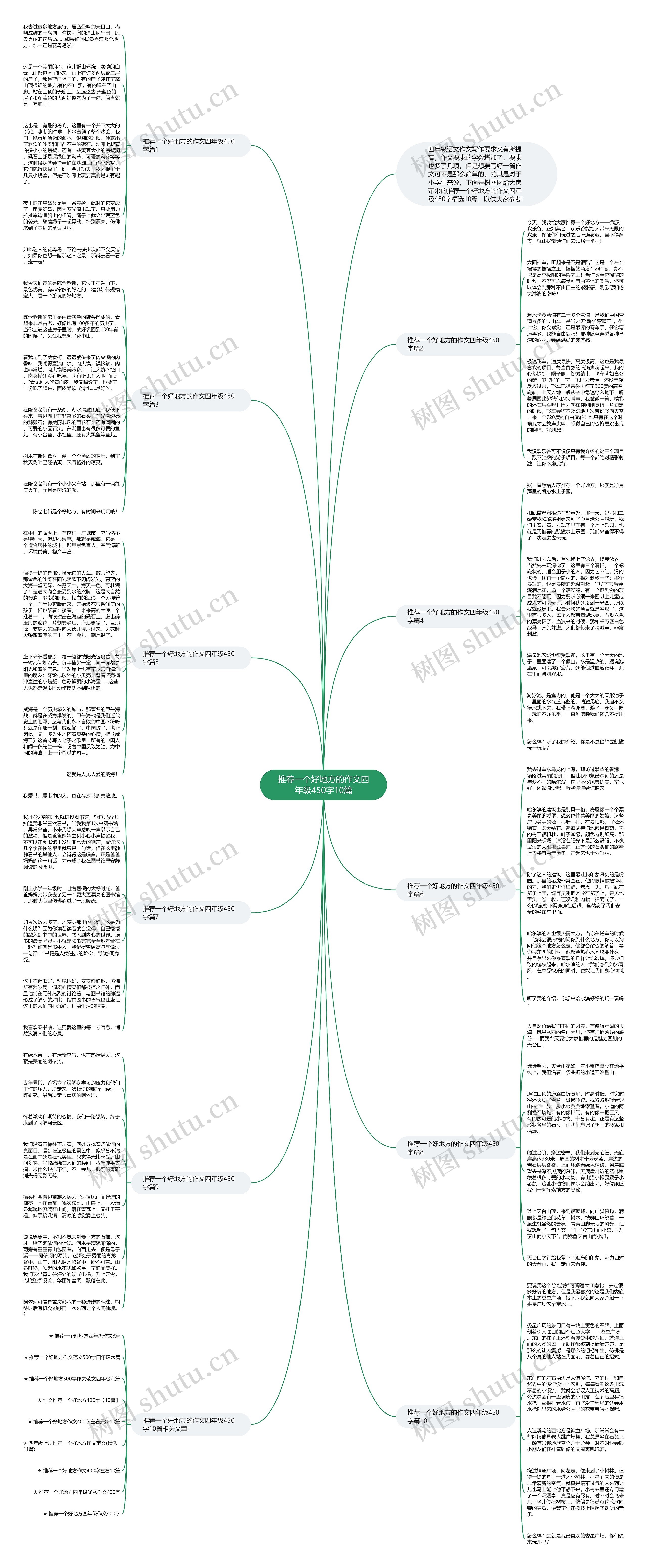 推荐一个好地方的作文四年级450字10篇思维导图