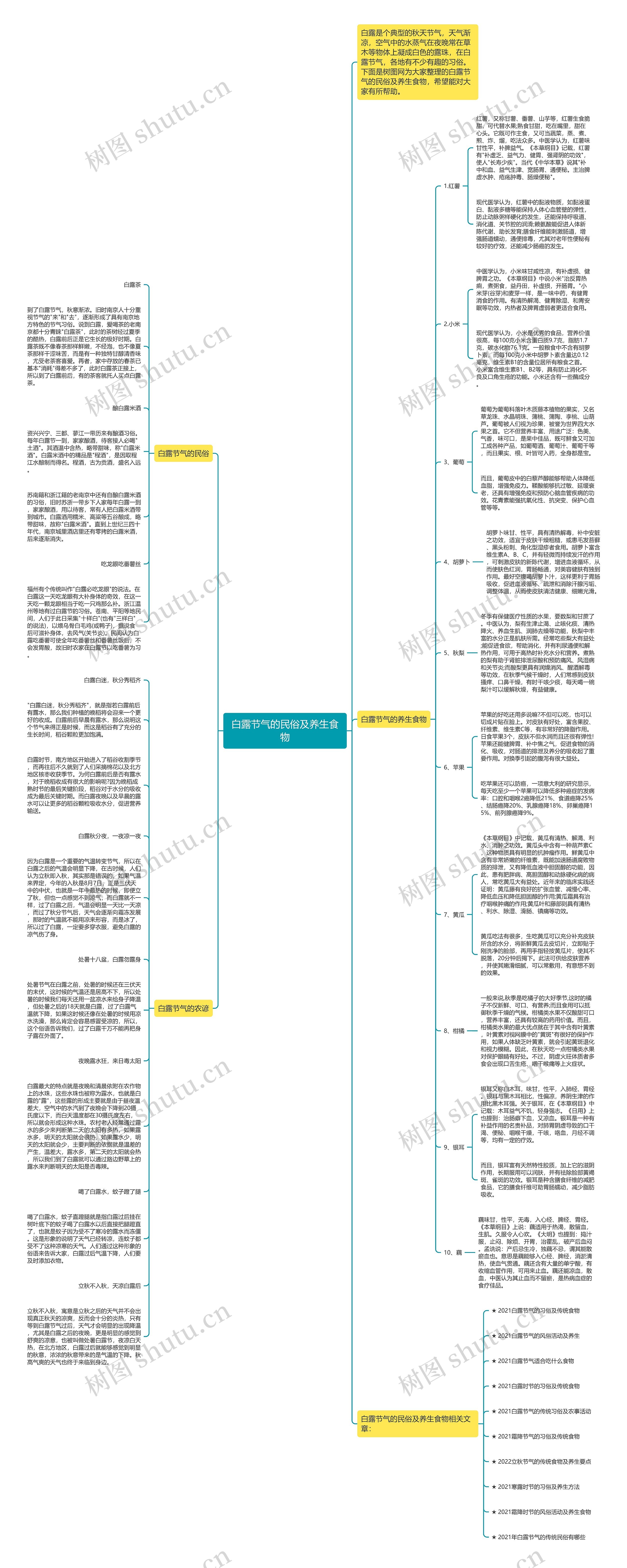 白露节气的民俗及养生食物思维导图