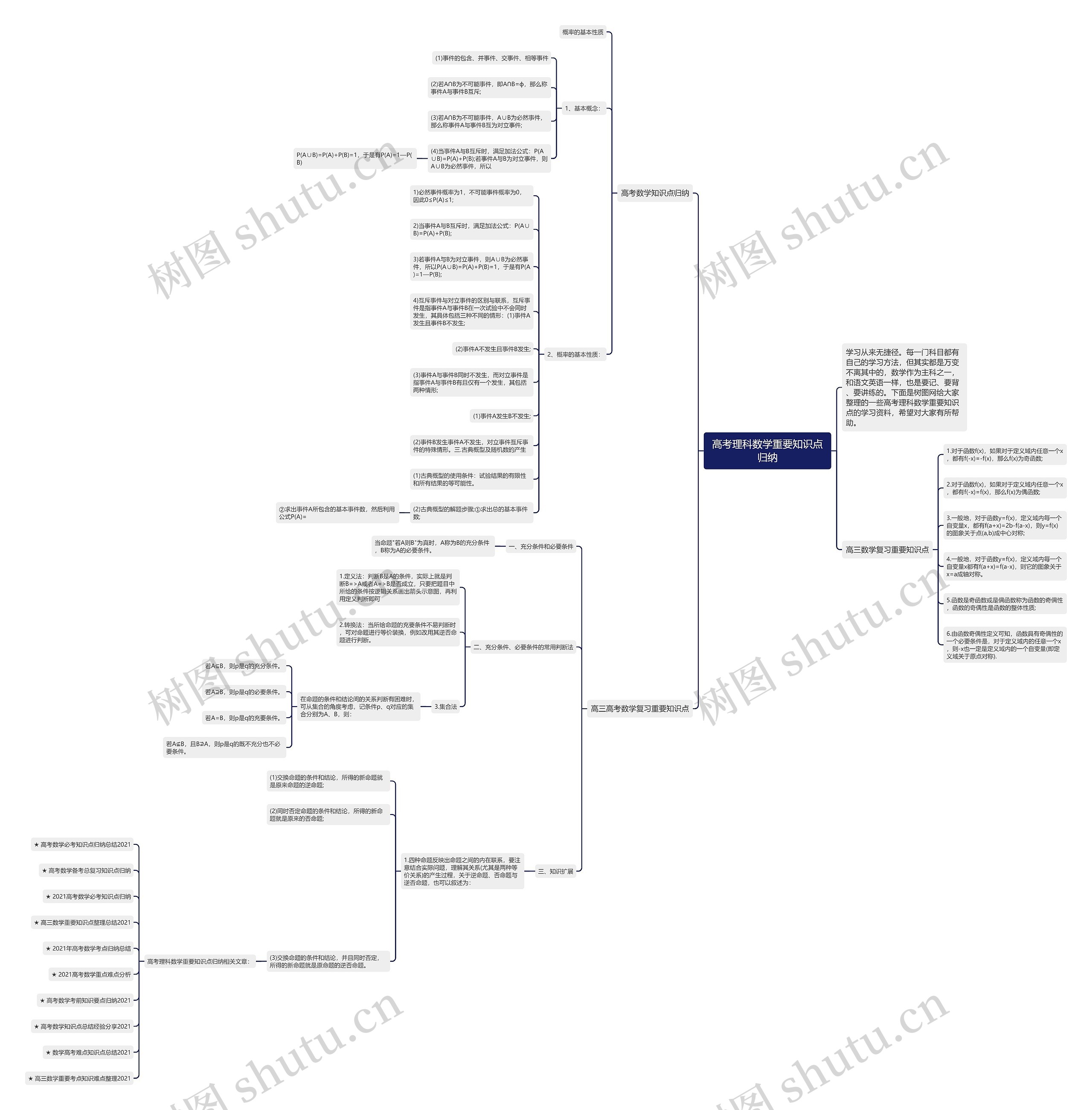 高考理科数学重要知识点归纳思维导图