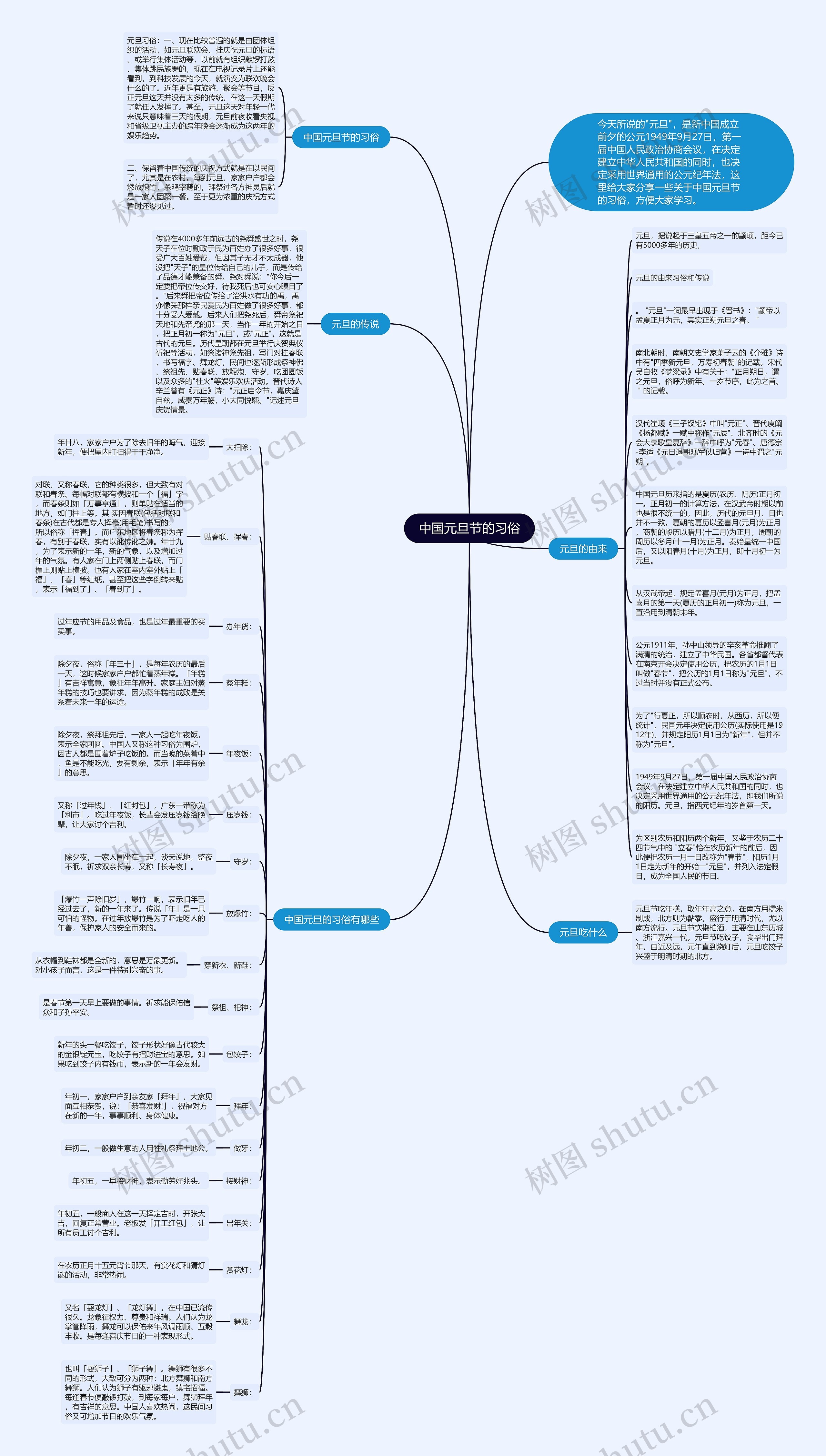 中国元旦节的习俗思维导图