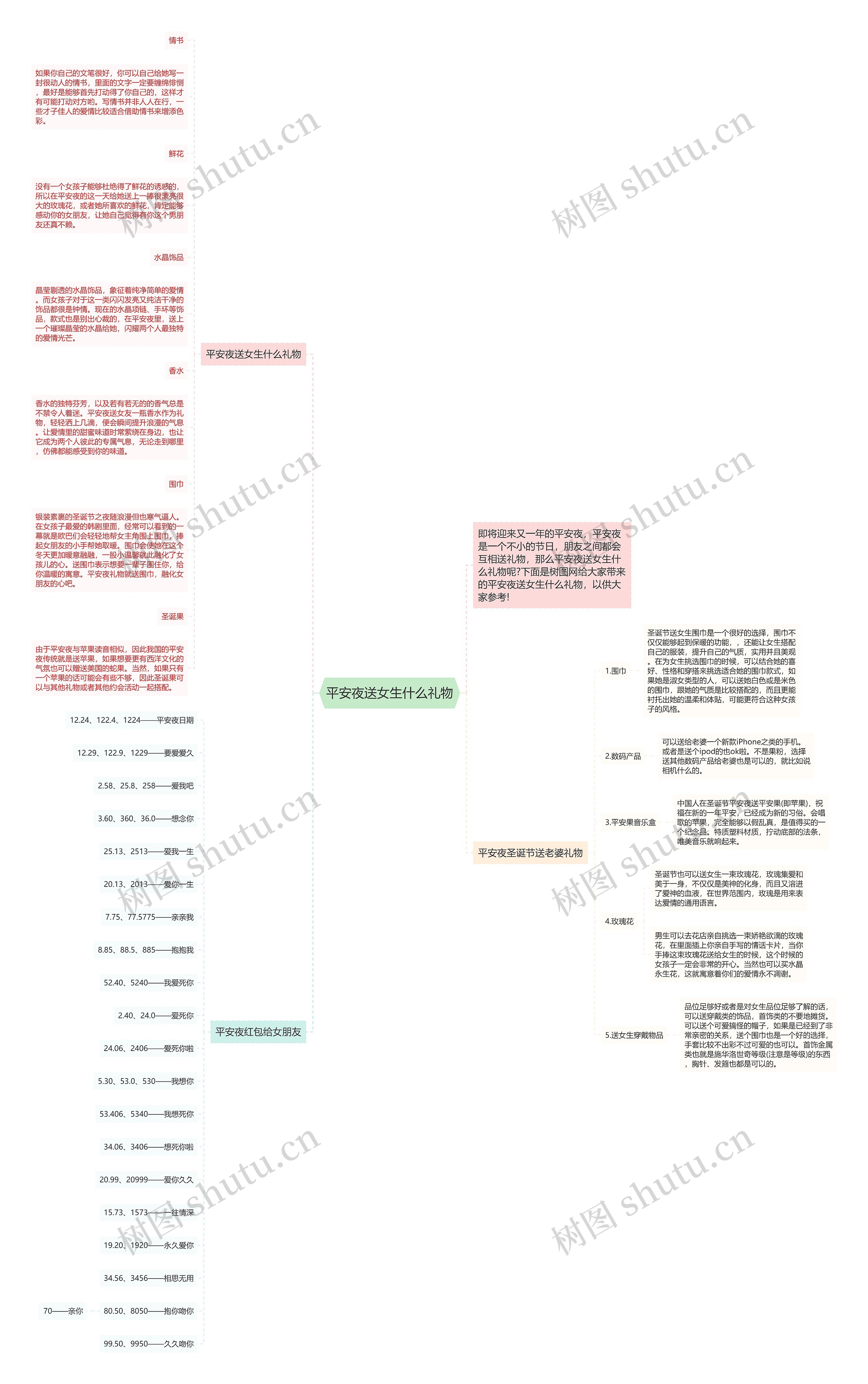 平安夜送女生什么礼物思维导图