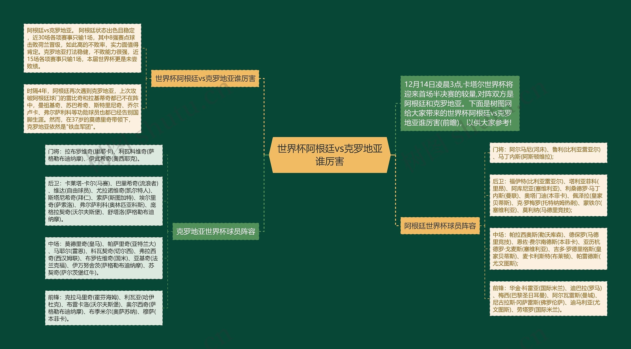 世界杯阿根廷vs克罗地亚谁厉害思维导图