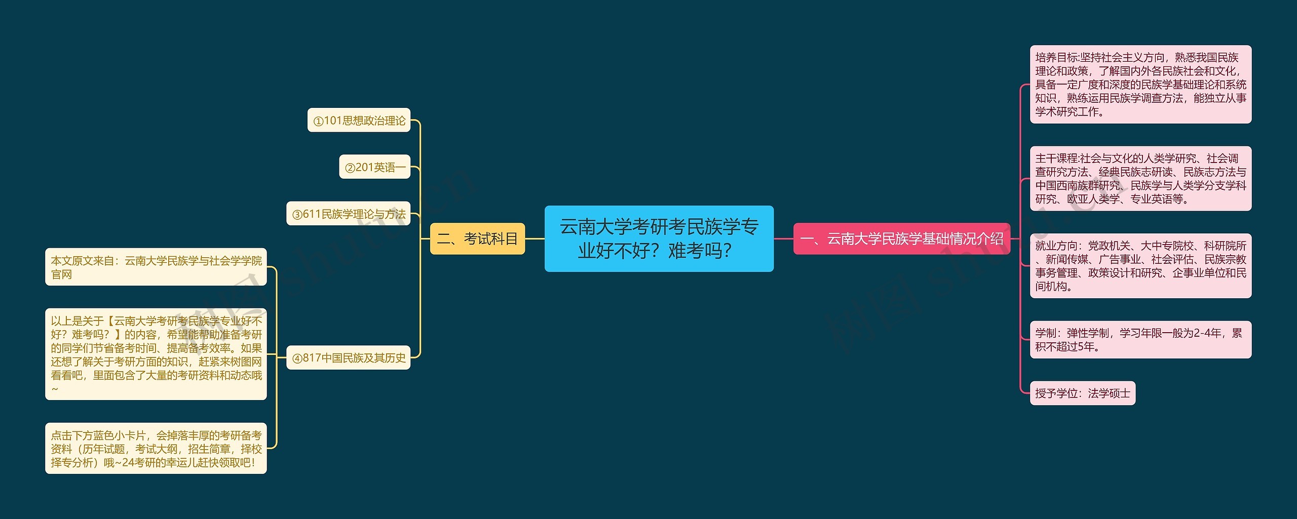 云南大学考研考民族学专业好不好？难考吗？思维导图