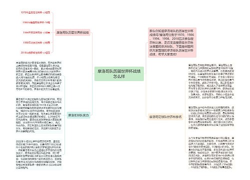 摩洛哥队历届世界杯战绩怎么样