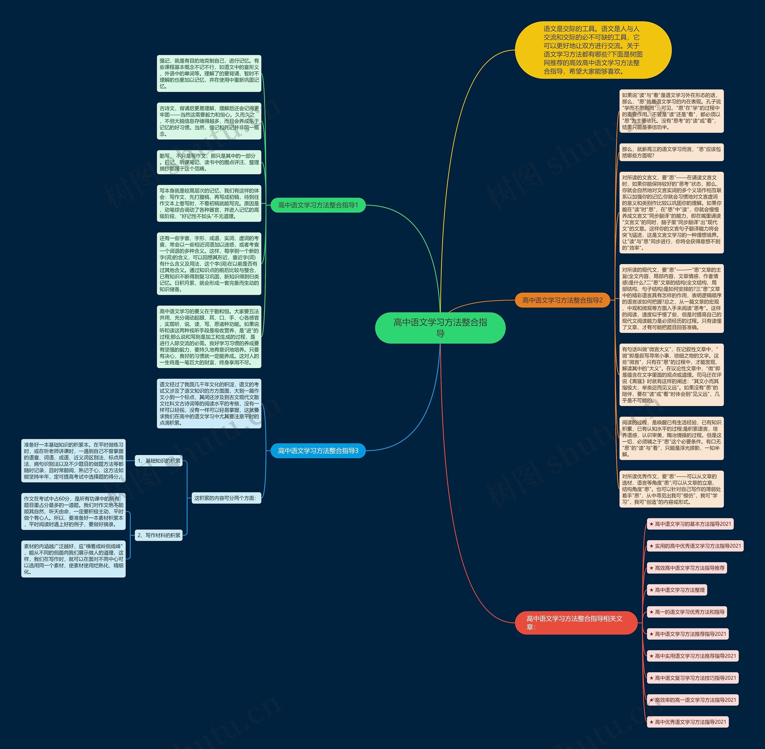 高中语文学习方法整合指导思维导图
