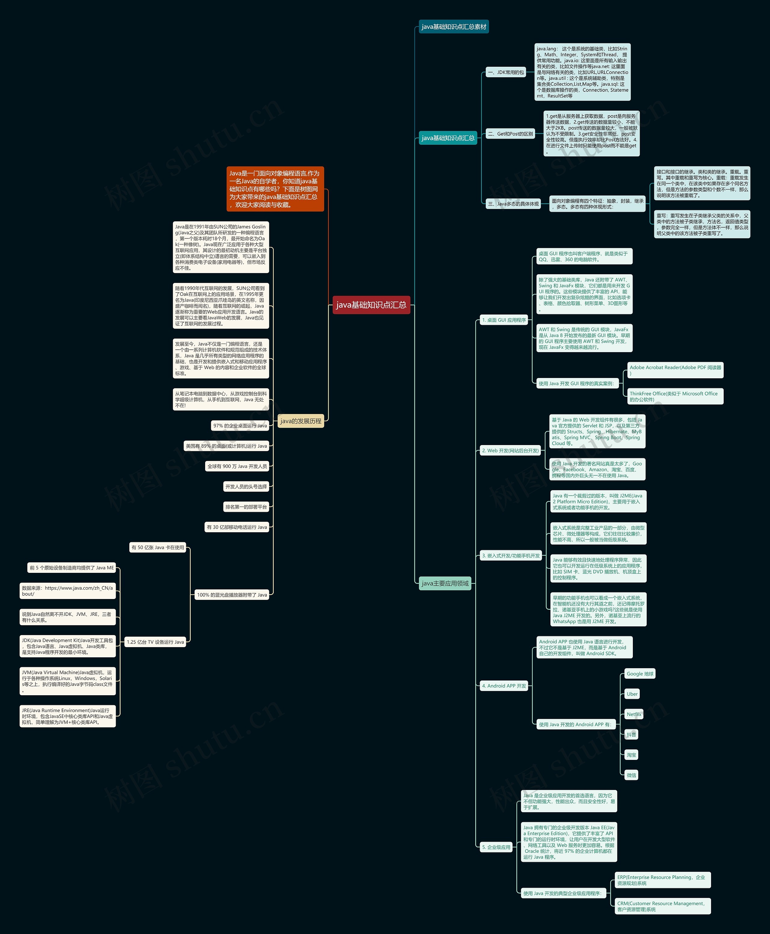 java基础知识点汇总思维导图