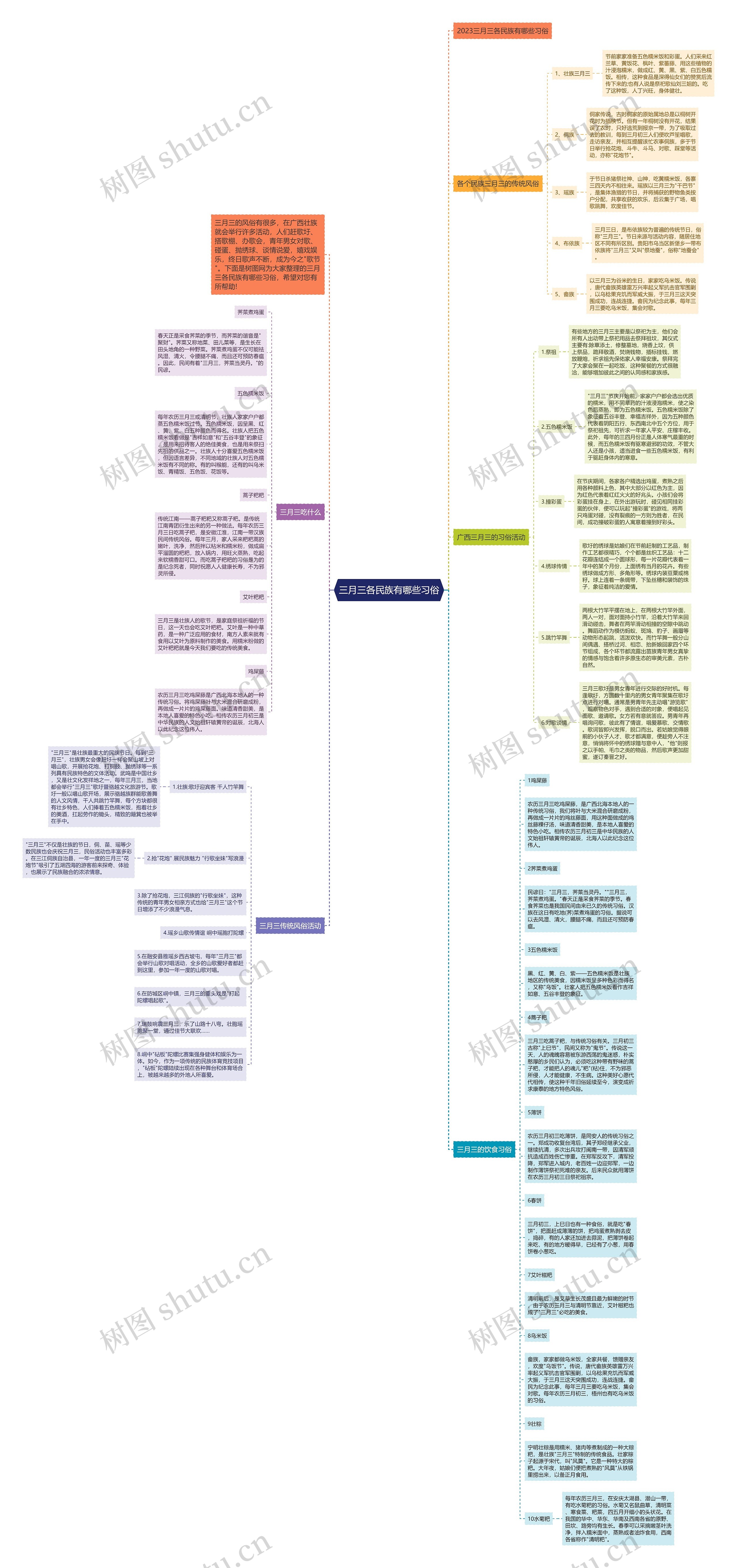 三月三各民族有哪些习俗思维导图