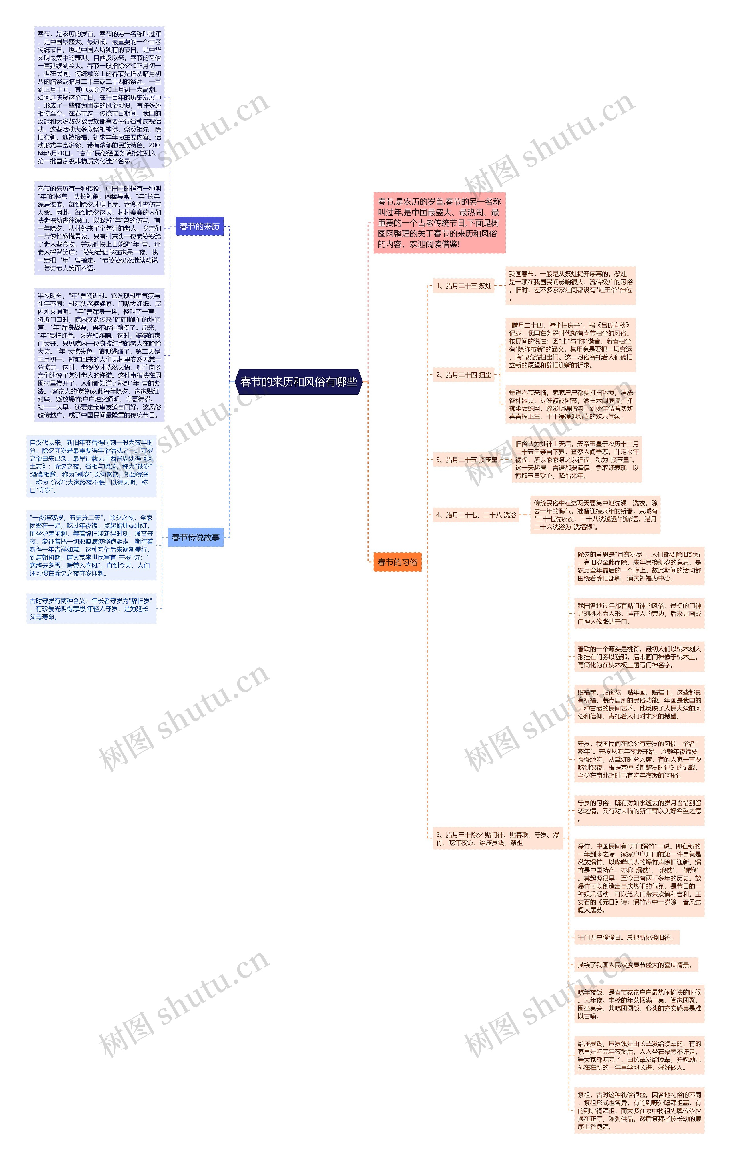 春节的来历和风俗有哪些思维导图