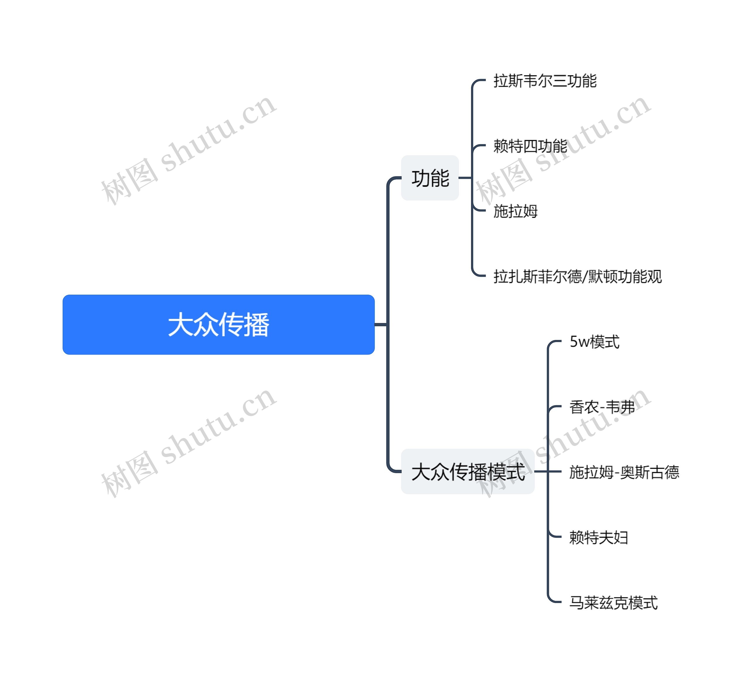 大众传播思维导图