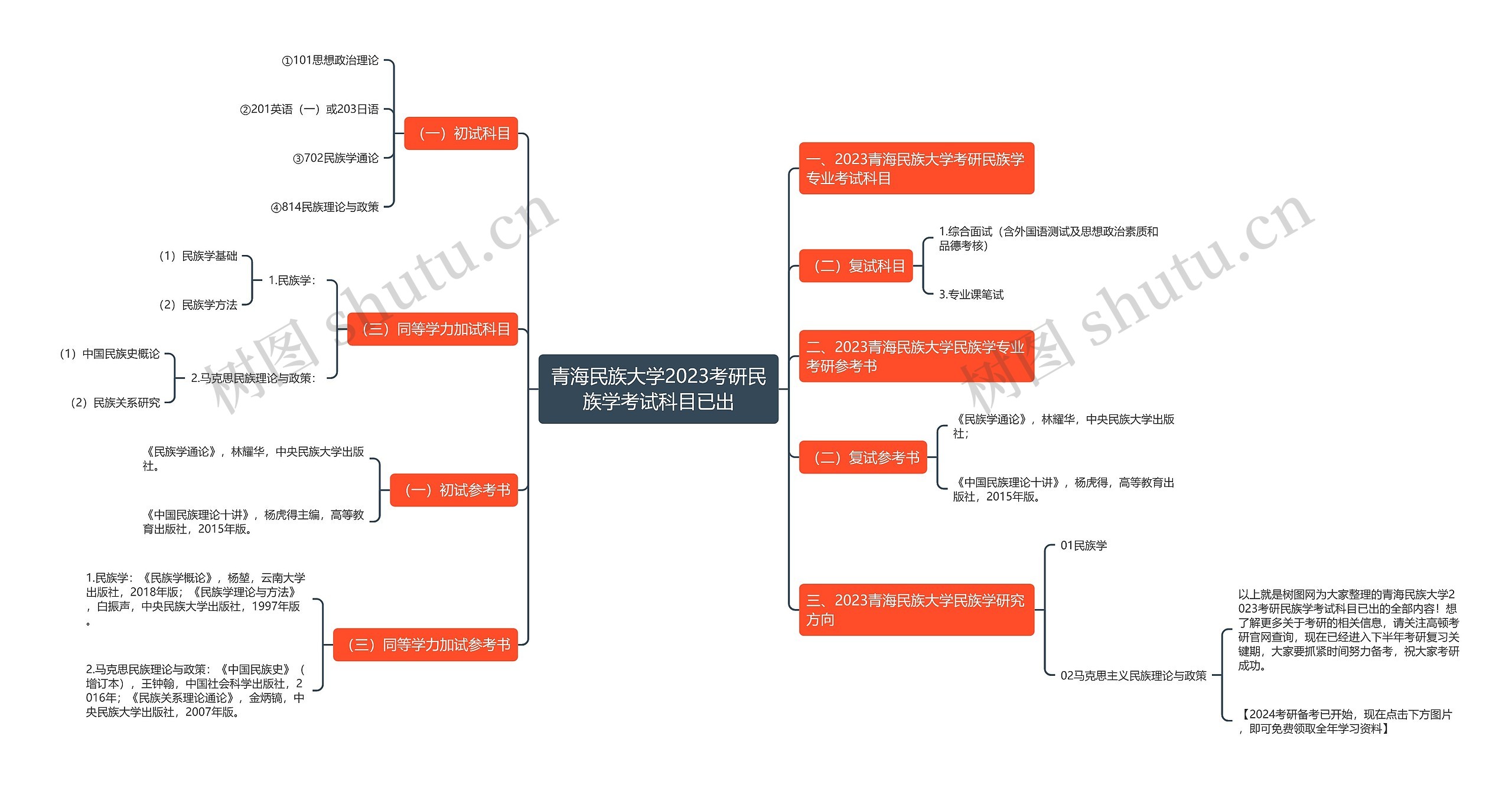 青海民族大学2023考研民族学考试科目已出思维导图